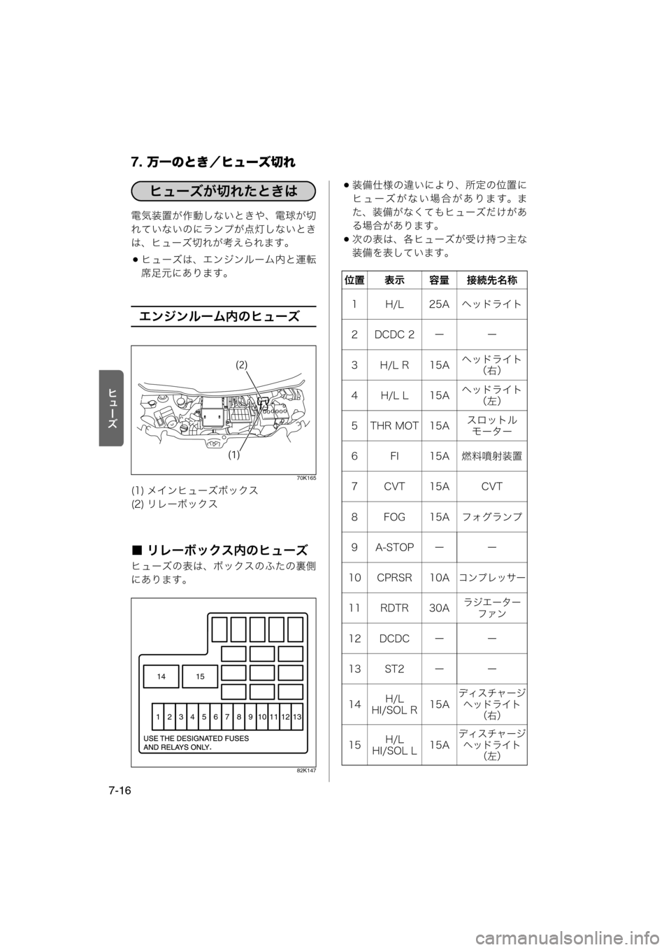 MAZDA MODEL AZ-WAGON 2012  ワゴン｜取扱説明書 (in Japanese) 7. 万一のとき／ヒューズ切れ
7-16
œËÐ„
電気装置が作動しないときや、電球が切
れていないのにランプが点灯しないとき
は、ヒューズ切れが考