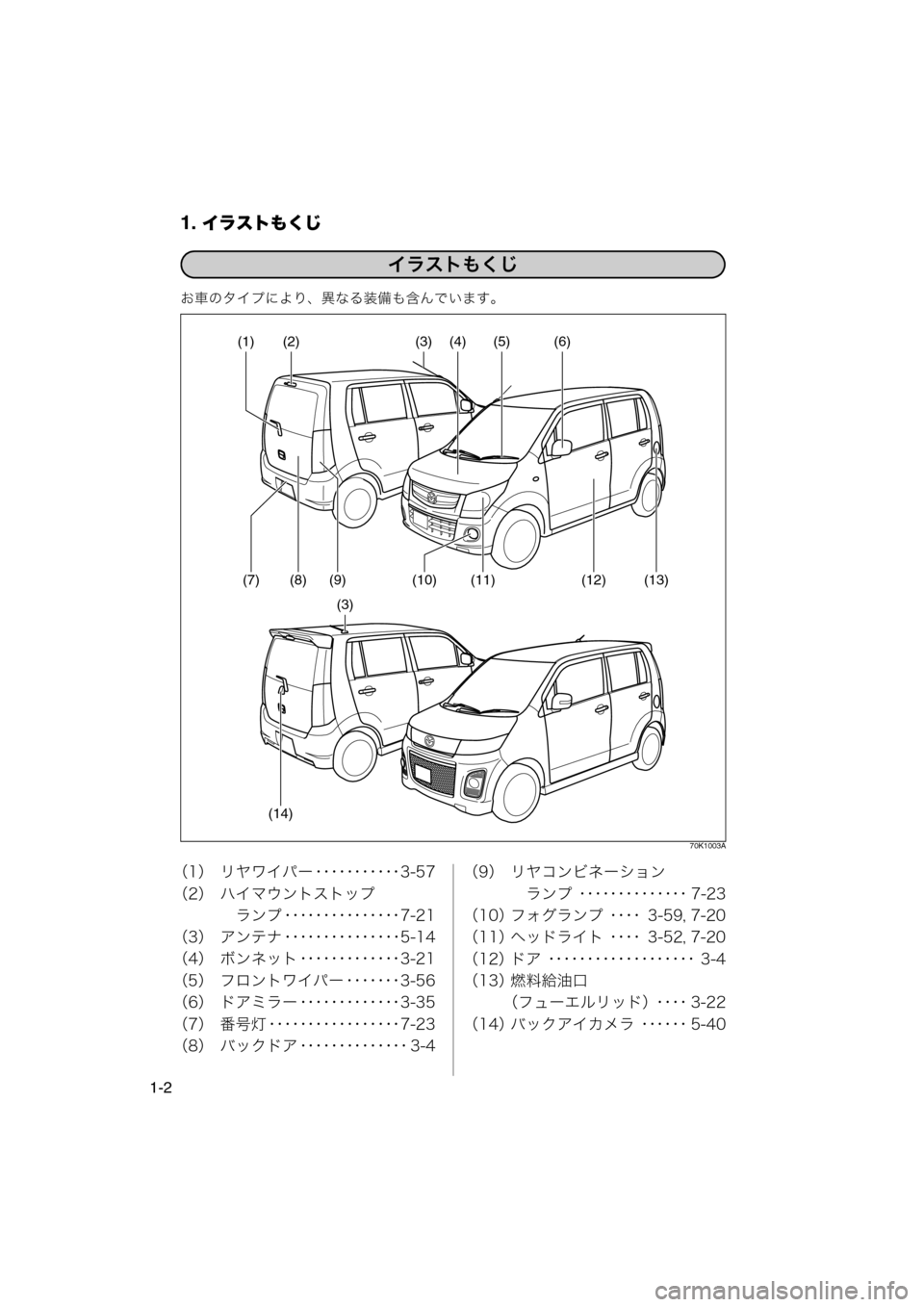 MAZDA MODEL AZ-WAGON 2012  ワゴン｜取扱説明書 (in Japanese) 1. イラストもくじ
1-2
お車のタイプにより、異なる装備も含んでいます。
70K1003A
（1） リヤワイパー ･･･････････3-57
（2） ハイマウント�
