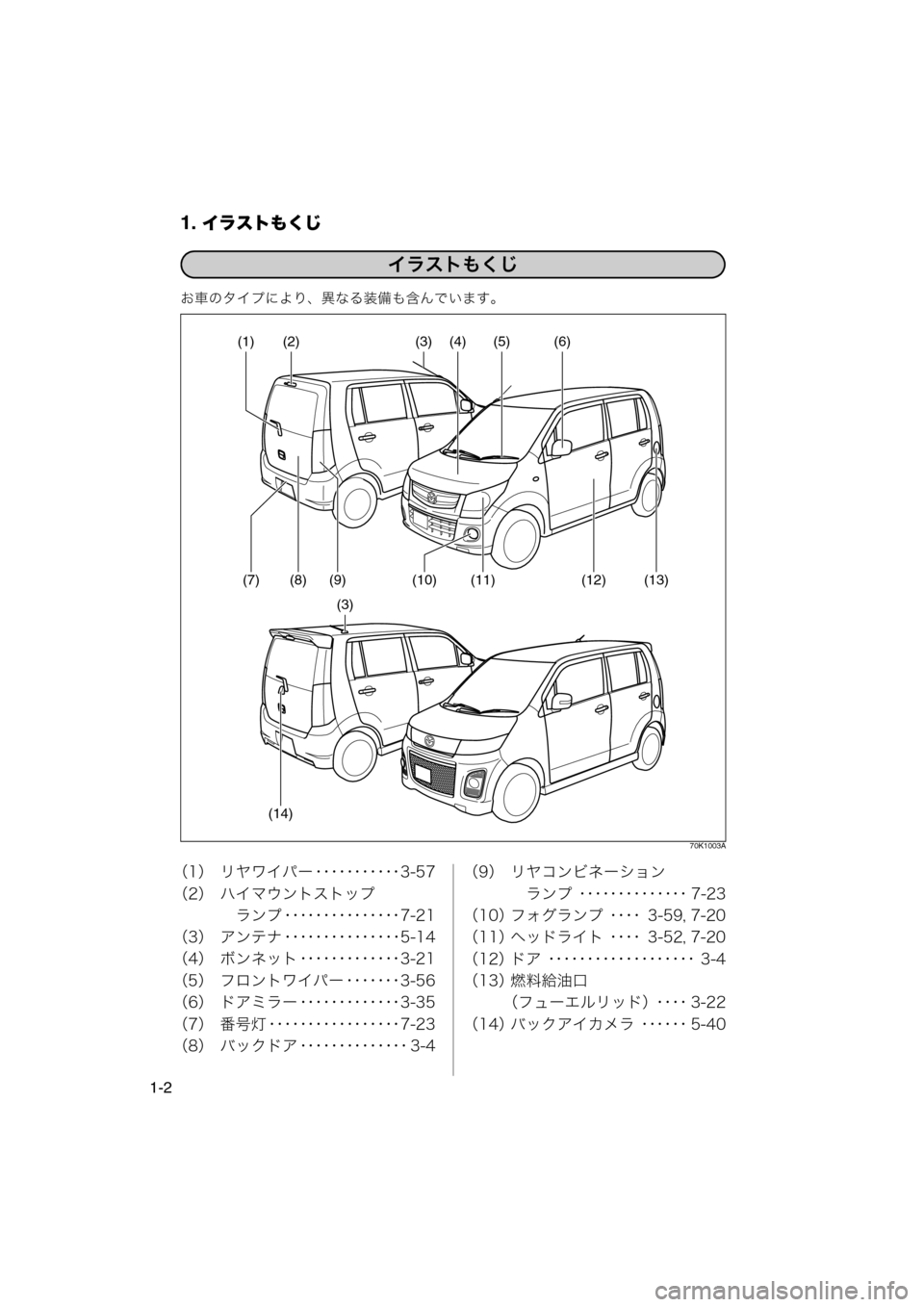 MAZDA MODEL AZ-WAGON 2012  ワゴン｜取扱説明書 (in Japanese) 1. イラストもくじ
1-2
お車のタイプにより、異なる装備も含んでいます。
70K1003A
（1） リヤワイパー ･･･････････3-57
（2） ハイマウント�