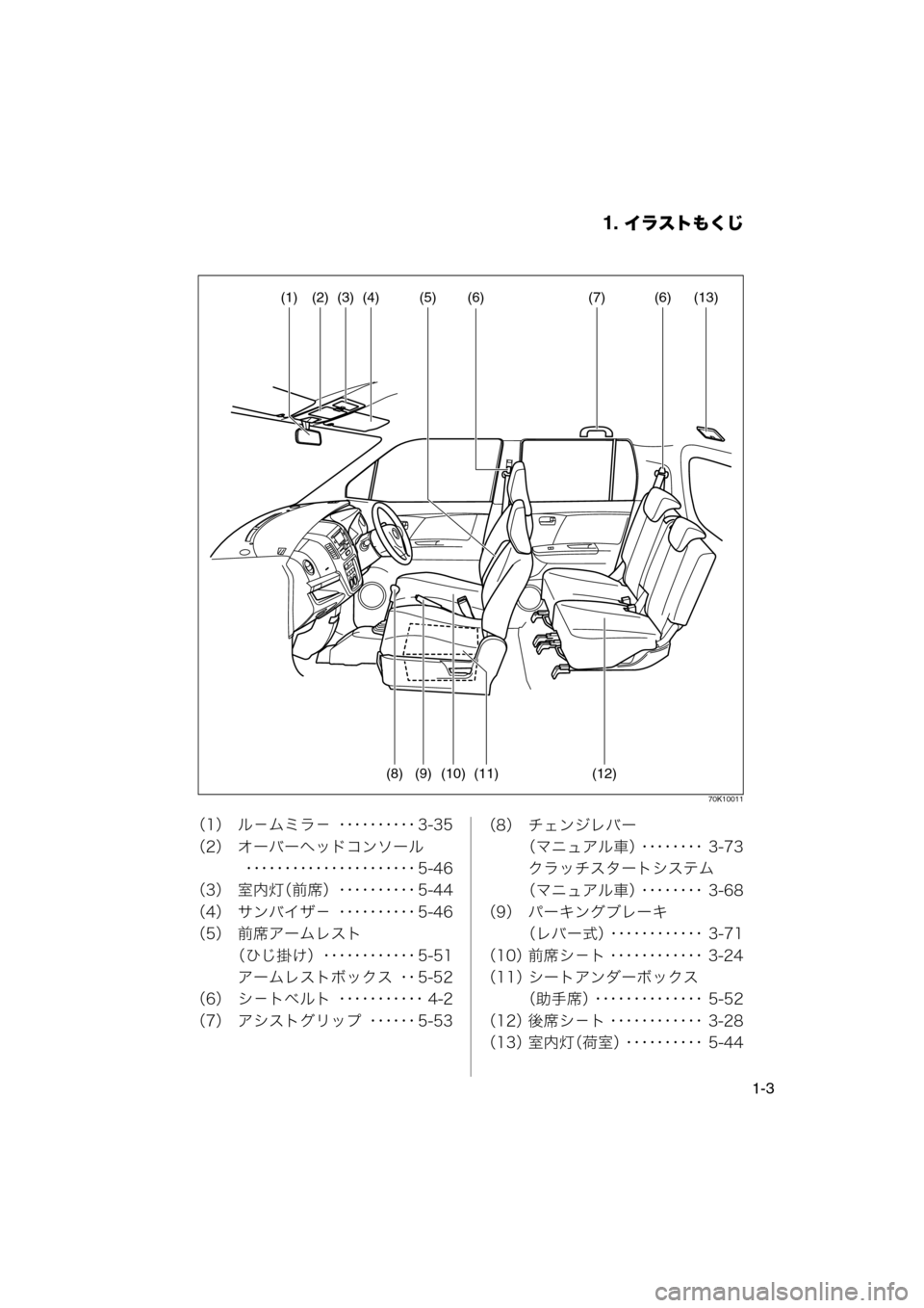 MAZDA MODEL AZ-WAGON 2012  ワゴン｜取扱説明書 (in Japanese) 1. イラストもくじ
1-3
70K10011
（1） ル－ムミラ－ ･･････････ 3-35
（2） オーバーヘッドコンソール･･････････････････�
