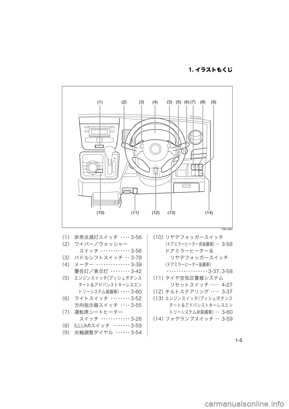 MAZDA MODEL AZ-WAGON 2012  ワゴン｜取扱説明書 (in Japanese) 1. イラストもくじ
1-5
70K10022
（1） 非常点滅灯スイッチ ････ 3-56
（2） ワイパー／ウォッシャー　スイッチ ････････････ 3-56
（3） �