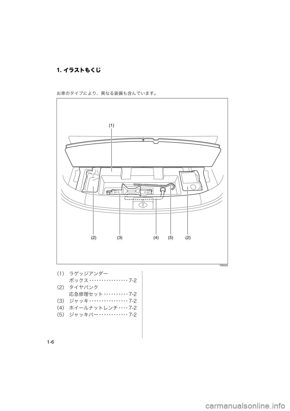 MAZDA MODEL AZ-WAGON 2012  ワゴン｜取扱説明書 (in Japanese) 1. イラストもくじ
1-6
お車のタイプにより、異なる装備も含んでいます。
70K005
（1） ラゲッジアンダーボックス ････････････････ 