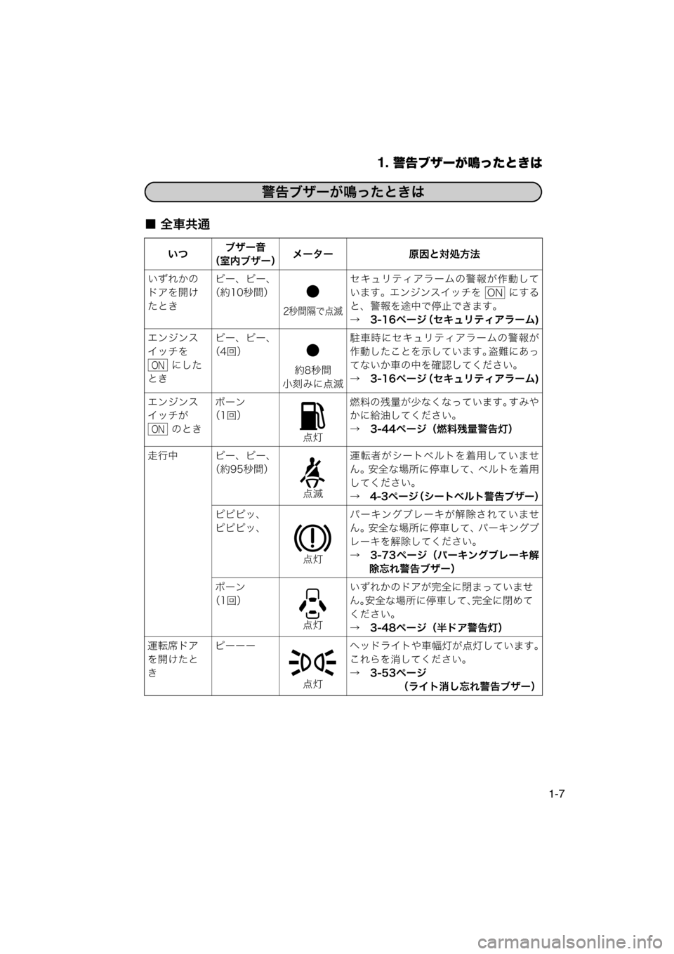MAZDA MODEL AZ-WAGON 2012  ワゴン｜取扱説明書 (in Japanese) 1. 警告ブザーが鳴ったときは
1-7
■ 全車共通
いつブザー音
（室内ブザー） メーター
原因と対処方法
いずれかの
ドアを開け
たとき ピー、ピー、
�