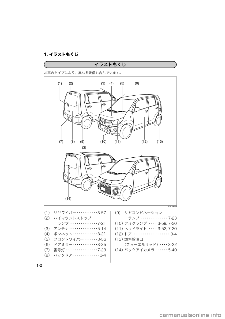 MAZDA MODEL AZ-WAGON 2011  取扱説明書 (in Japanese) 1. イラストもくじ
1-2
お車のタイプにより、異なる装備も含んでいます。
70K1003A
（1） リヤワイパー ･･･････････3-57
（2） ハイマウント�