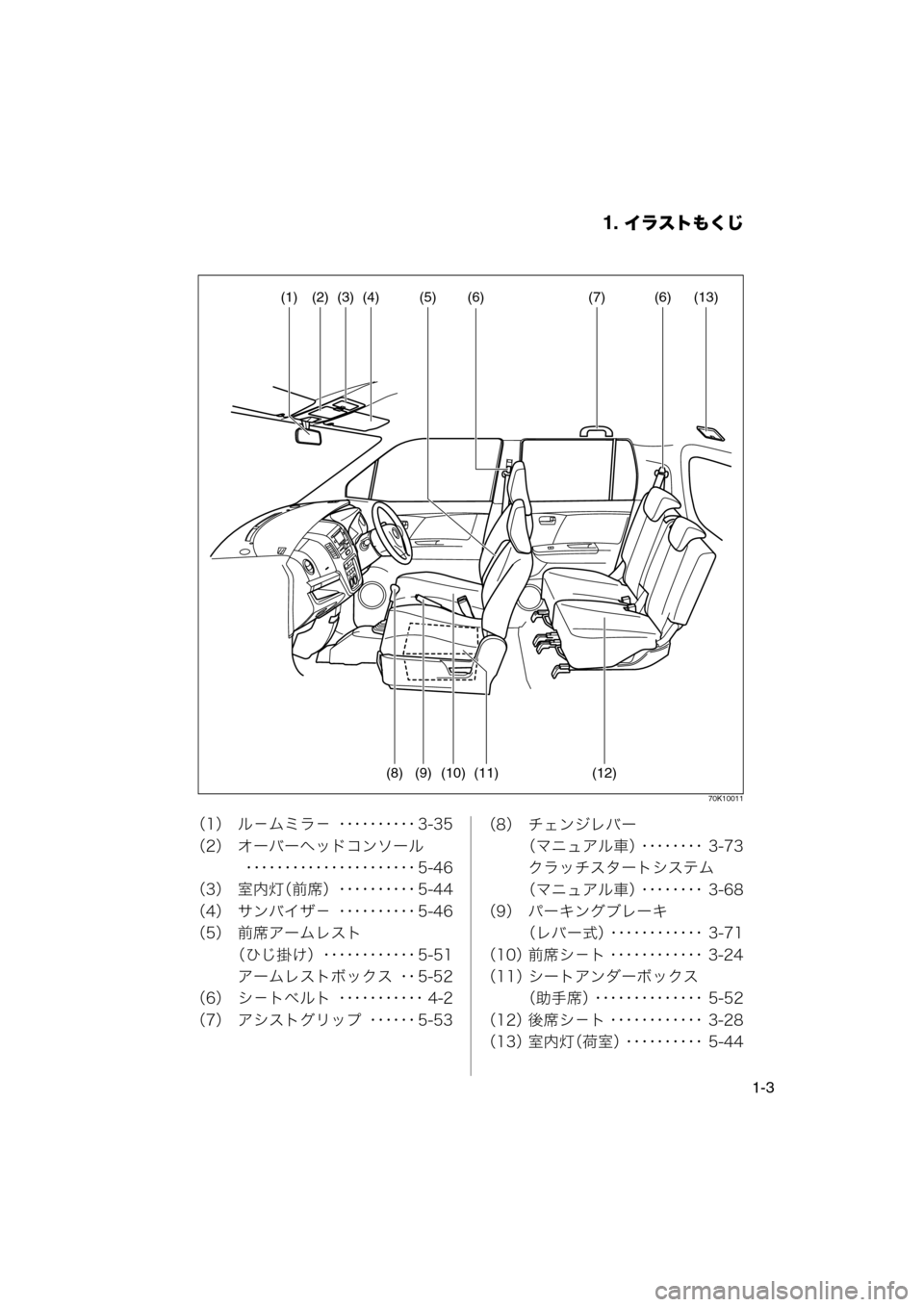 MAZDA MODEL AZ-WAGON 2011  取扱説明書 (in Japanese) 1. イラストもくじ
1-3
70K10011
（1） ル－ムミラ－ ･･････････ 3-35
（2） オーバーヘッドコンソール･･････････････････