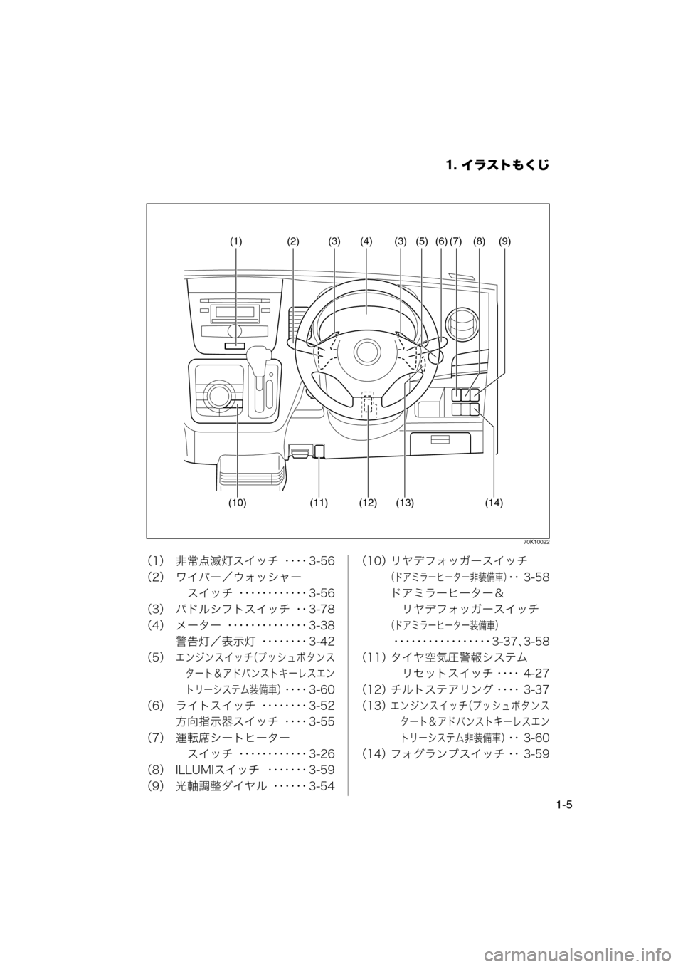 MAZDA MODEL AZ-WAGON 2011  取扱説明書 (in Japanese) 1. イラストもくじ
1-5
70K10022
（1） 非常点滅灯スイッチ ････ 3-56
（2） ワイパー／ウォッシャー　スイッチ ････････････ 3-56
（3） 