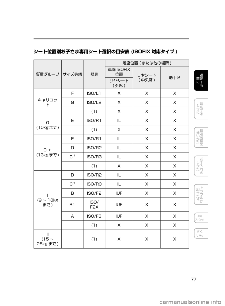 MAZDA MODEL ATENZA 2016  アテンザ｜取扱説明書 (in Japanese) 77
運転する
﻿﻿
前に
運転する
﻿﻿
ときに
快適装備の
使いかた
お手入れの
しかた
トラブルが
起きたら
車両
スペック
さく
いん
シート位置別お