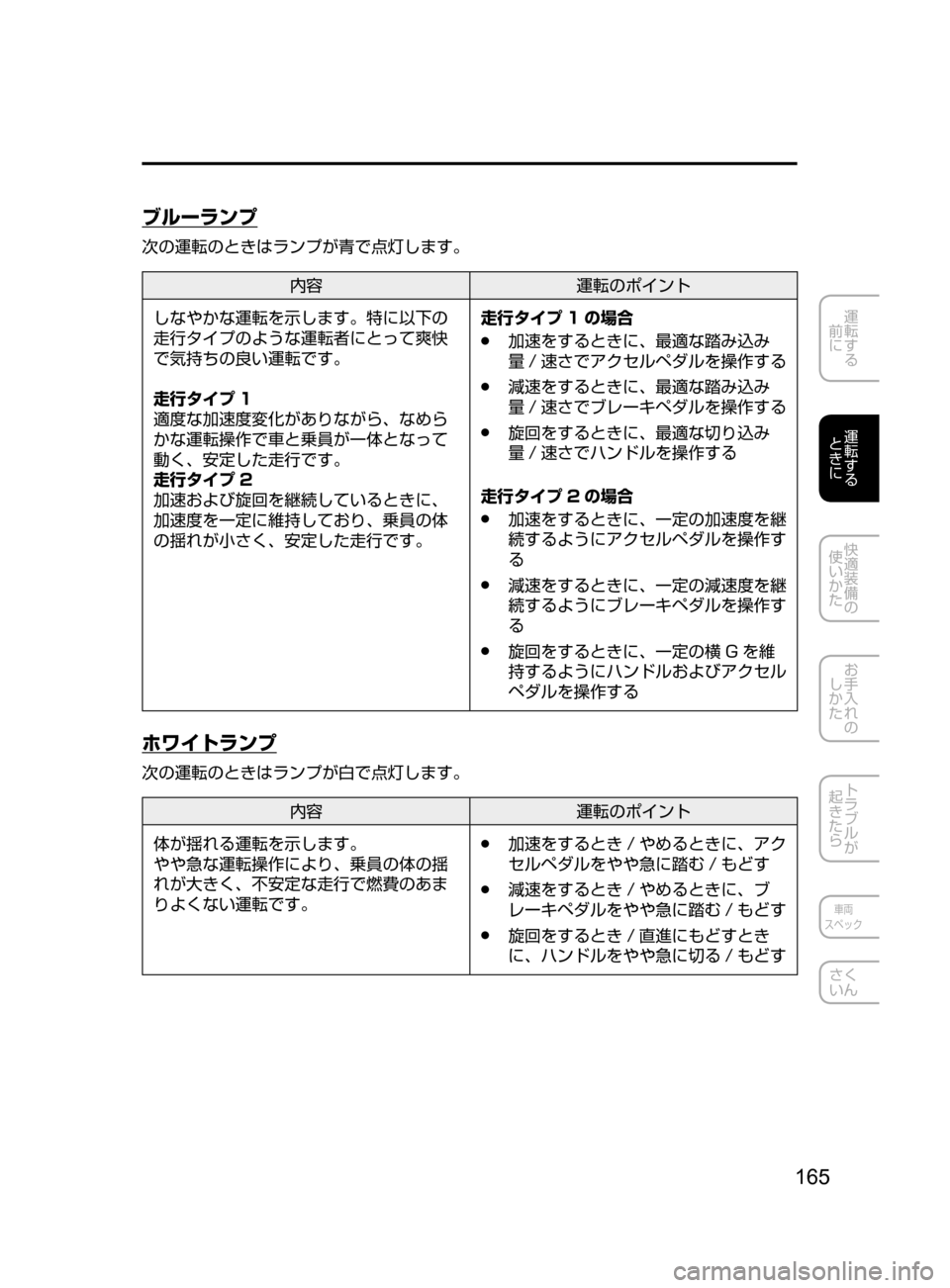 MAZDA MODEL ATENZA 2016  アテンザ｜取扱説明書 (in Japanese) 165
運転する
﻿﻿
前に
運転する
﻿﻿
ときに
快適装備の
使いかた
お手入れの
しかた
トラブルが
起きたら
車両
スペック
さく
いん
ブルーランプ
