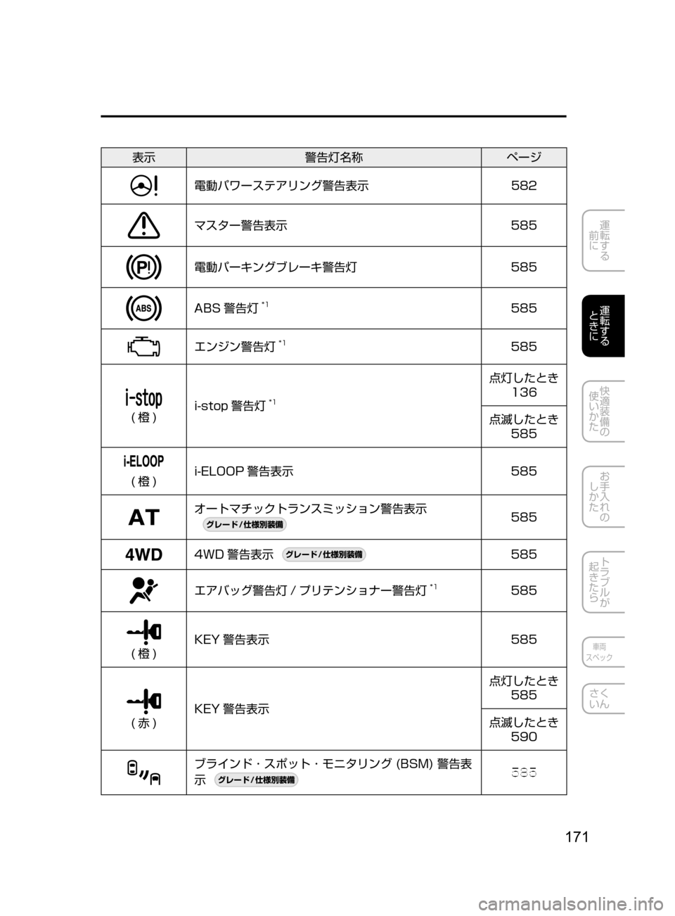 MAZDA MODEL ATENZA 2016  アテンザ｜取扱説明書 (in Japanese) 171
運転する
﻿﻿
前に
運転する
﻿﻿
ときに
快適装備の
使いかた
お手入れの
しかた
トラブルが
起きたら
車両
スペック
さく
いん
表示 警告灯名