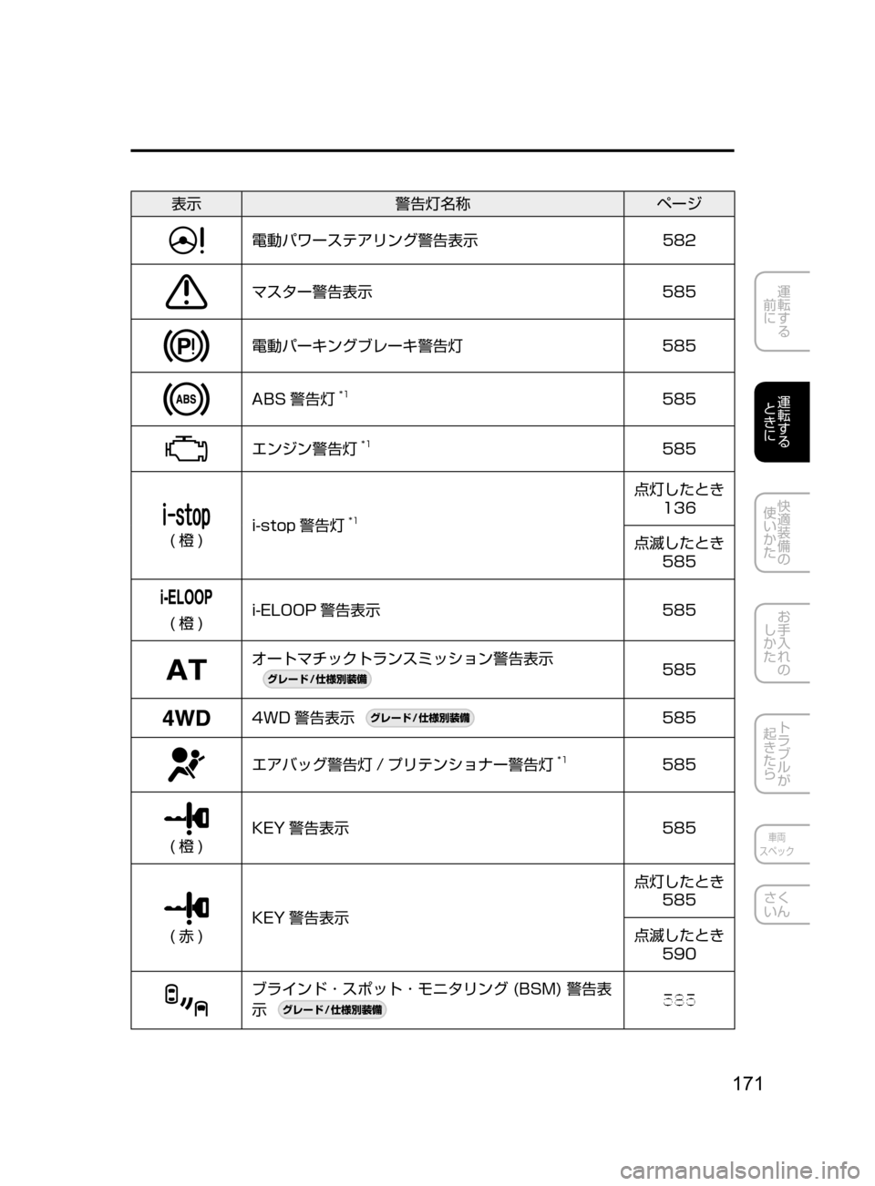 MAZDA MODEL ATENZA 2016  アテンザ｜取扱説明書 (in Japanese) 171
運転する
﻿﻿
前に
運転する
﻿﻿
ときに
快適装備の
使いかた
お手入れの
しかた
トラブルが
起きたら
車両
スペック
さく
いん
表示 警告灯名�