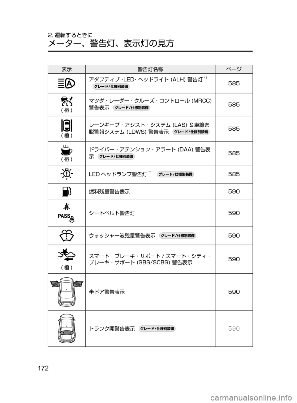 MAZDA MODEL ATENZA 2016  アテンザ｜取扱説明書 (in Japanese) 172
2. 運転するときに
メーター､ 警告灯､ 表示灯の見方
表示警告灯名称 ページ
アダプティブ ･LED･ ヘッドライト﻿﻿(ALH)﻿﻿警告灯*1
¬è”Å�