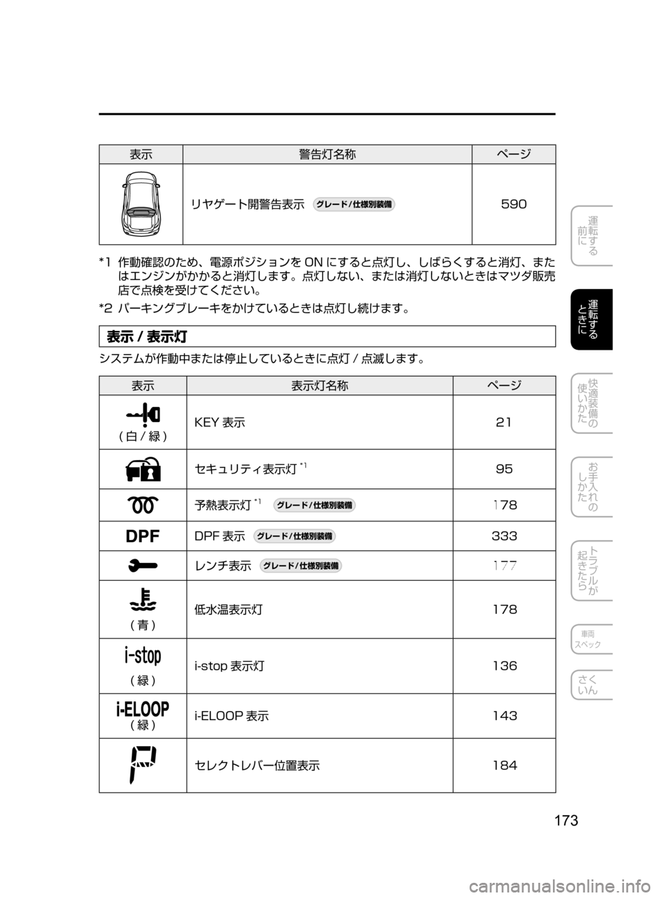 MAZDA MODEL ATENZA 2016  アテンザ｜取扱説明書 (in Japanese) 173
運転する
﻿﻿
前に
運転する
﻿﻿
ときに
快適装備の
使いかた
お手入れの
しかた
トラブルが
起きたら
車両
スペック
さく
いん
表示 警告灯名�