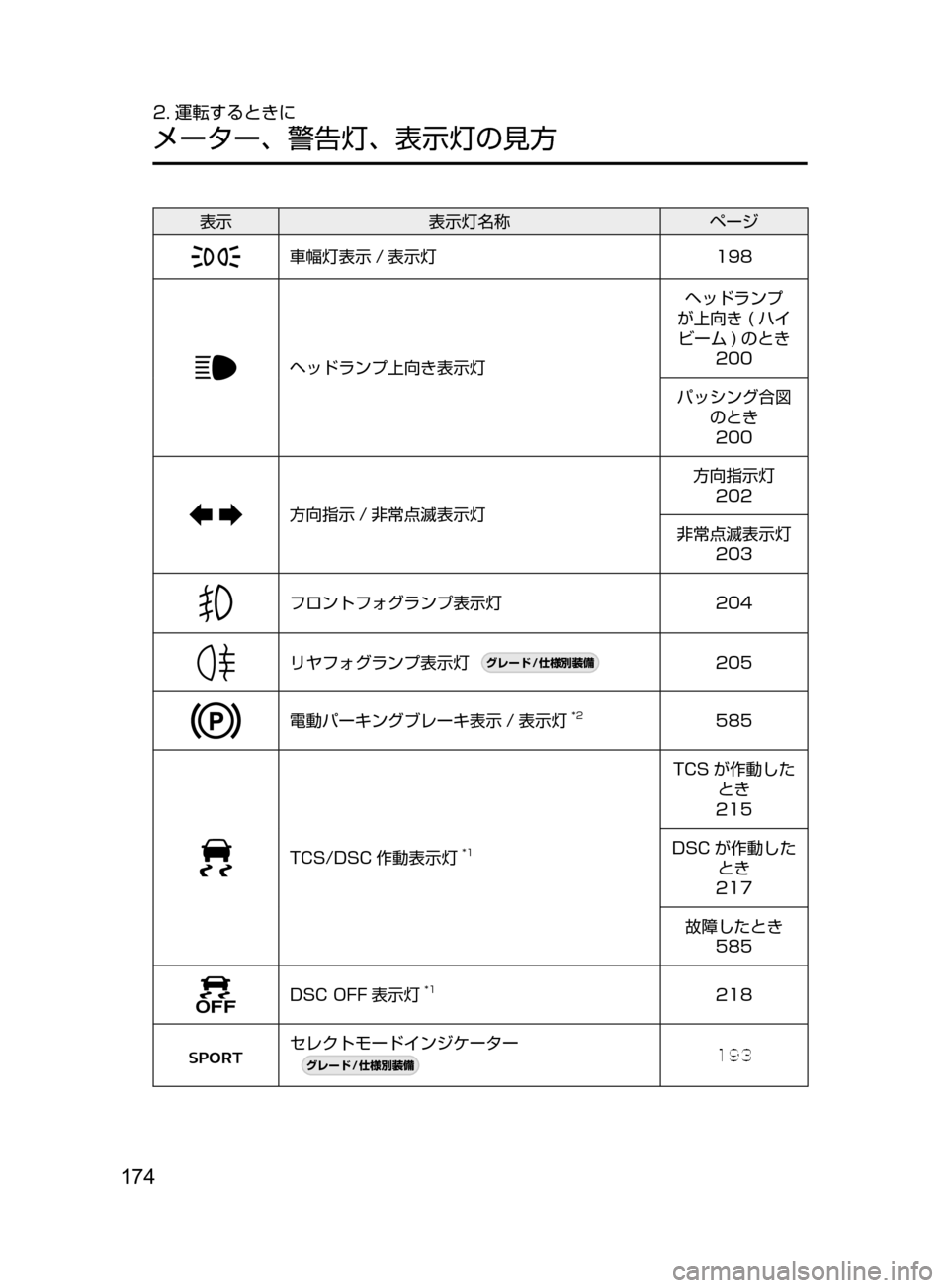 MAZDA MODEL ATENZA 2016  アテンザ｜取扱説明書 (in Japanese) 174
2. 運転するときに
メーター､ 警告灯､ 表示灯の見方
表示表示灯名称 ページ
車幅灯表示 / 表示灯 198
ヘッドランプ上向き表示灯ヘッドランプ
が
