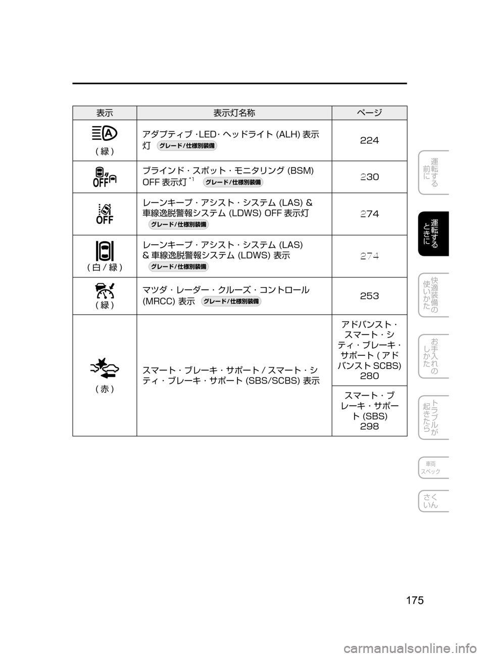 MAZDA MODEL ATENZA 2016  アテンザ｜取扱説明書 (in Japanese) 175
運転する
﻿﻿
前に
運転する
﻿﻿
ときに
快適装備の
使いかた
お手入れの
しかた
トラブルが
起きたら
車両
スペック
さく
いん
表示 表示灯名