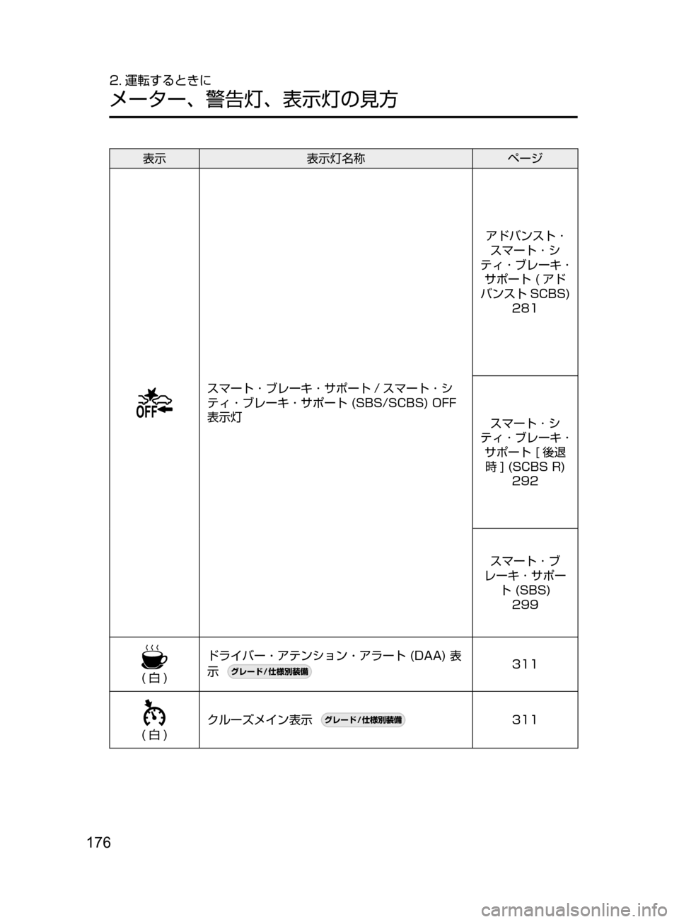 MAZDA MODEL ATENZA 2016  アテンザ｜取扱説明書 (in Japanese) 176
2. 運転するときに
メーター､ 警告灯､ 表示灯の見方
表示表示灯名称 ページ
スマート ･ ブレーキ ･ サポート / スマート ･ シ
ティ ･ ブレー