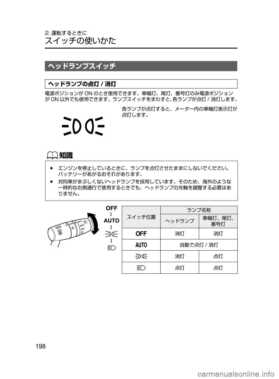 MAZDA MODEL ATENZA 2016  アテンザ｜取扱説明書 (in Japanese) 198
2. 運転するときに
スイッチの使いかた
ヘッドランプスイッチ
ヘッドランプの点灯 / 消灯
電源ポジションが ON のとき使用できます。車幅灯､ 尾