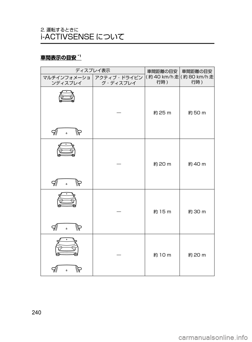 MAZDA MODEL ATENZA 2016  アテンザ｜取扱説明書 (in Japanese) 240
2. 運転するときに
i-ACTIVSENSE について
車間表示の目安*1
ディスプレイ表示車間距離の目安
( 約 40
﻿﻿ km/h 走
行時 ) 車間距離の目安
( 約 80
﻿﻿ km/
