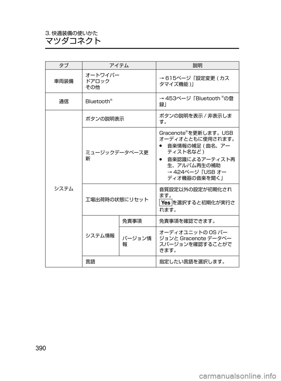 MAZDA MODEL ATENZA 2016  アテンザ｜取扱説明書 (in Japanese) 390
3. 快適装備の使いかた
マツダコネクト
タブアイテム 説明
車両装備 オートワイパー
ドアロック
その他 → 615ページ「設定変更
﻿﻿ ( カス
タマ