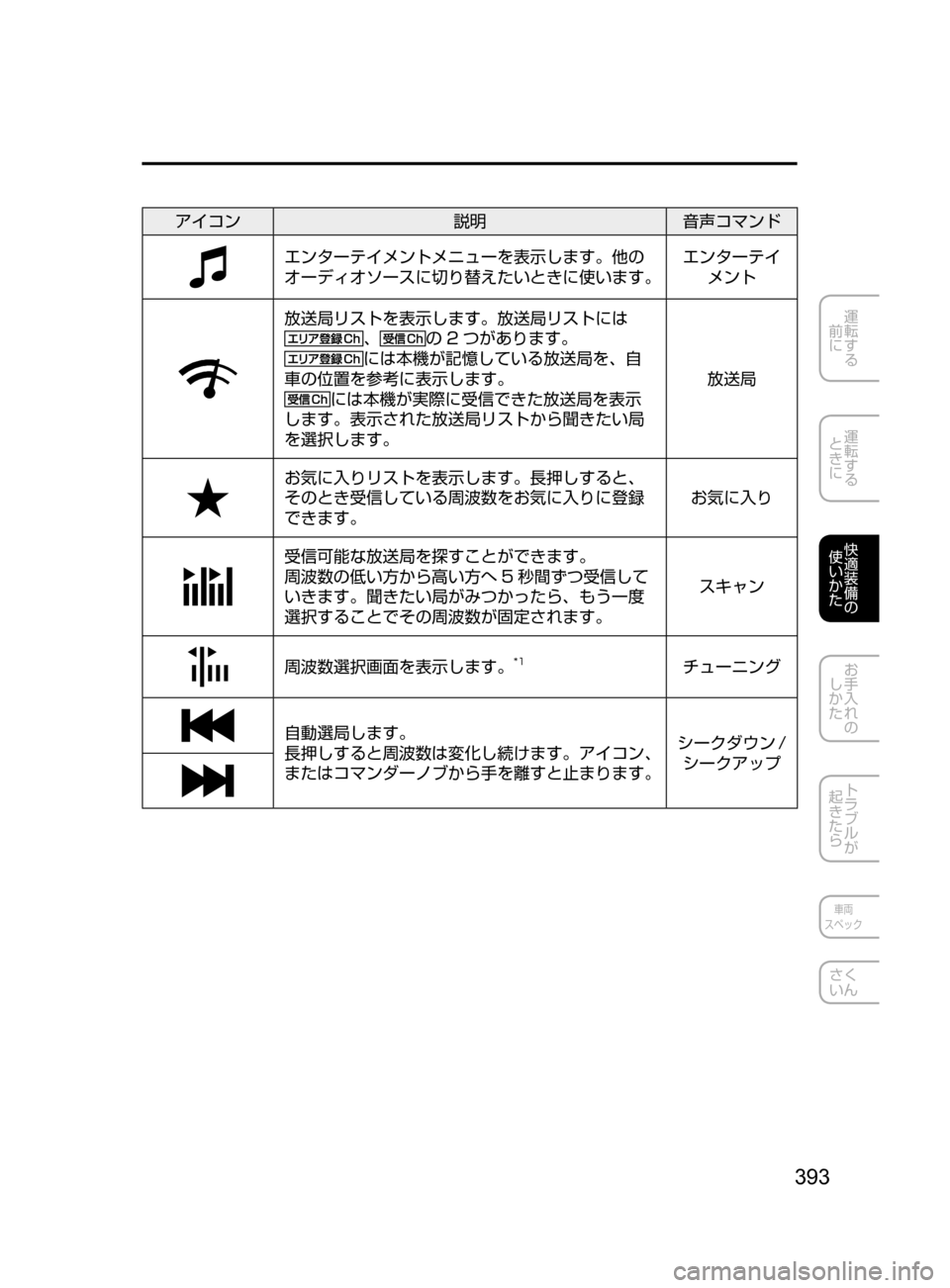 MAZDA MODEL ATENZA 2016  アテンザ｜取扱説明書 (in Japanese) 393
運転する
﻿﻿
前に
運転する
﻿﻿
ときに
快適装備の
使いかた
お手入れの
しかた
トラブルが
起きたら
車両
スペック
さく
いん
アイコン 説明