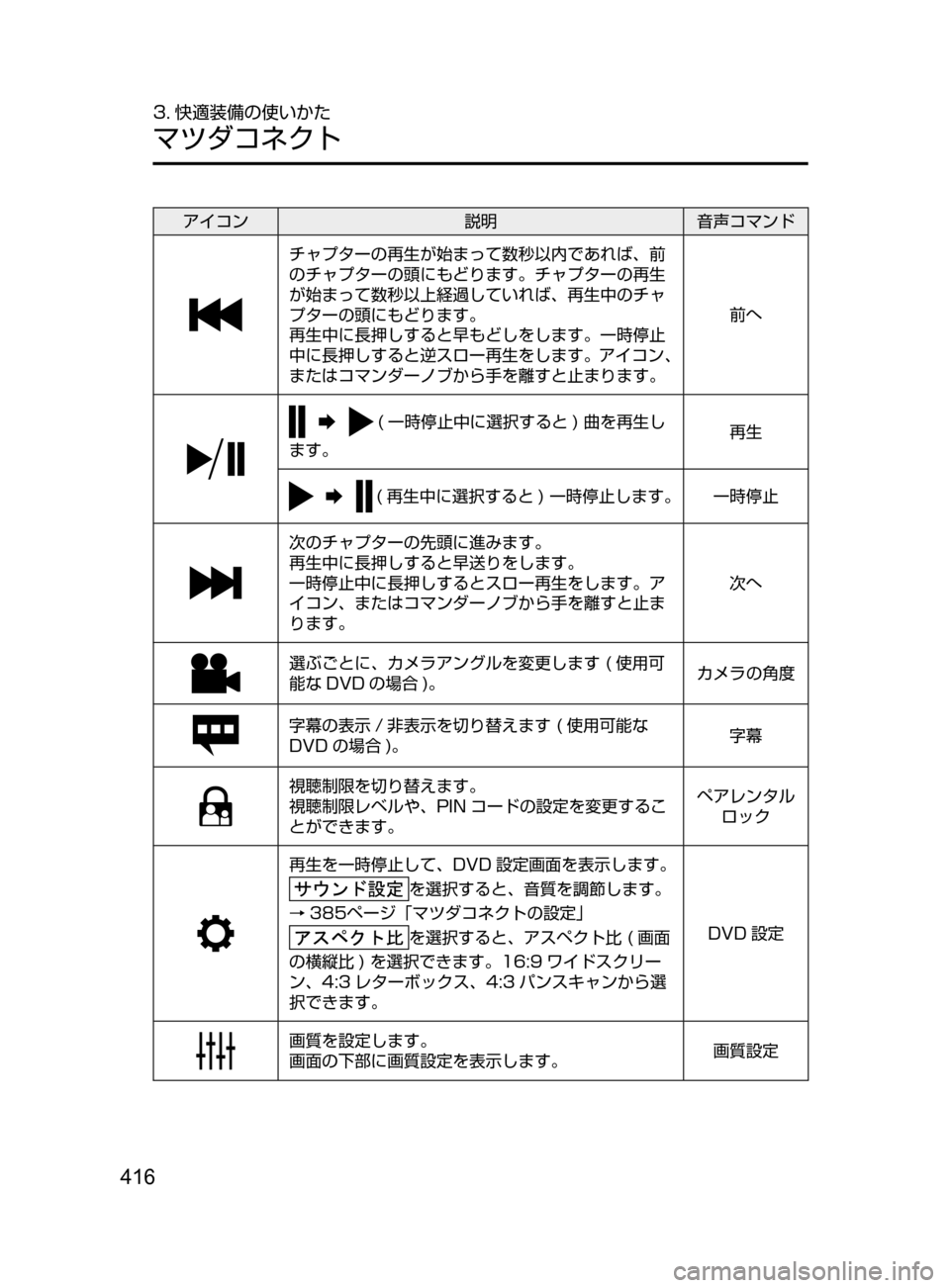 MAZDA MODEL ATENZA 2016  アテンザ｜取扱説明書 (in Japanese) 416
3. 快適装備の使いかた
マツダコネクト
アイコン説明音声コマンド
チャプターの再生が始まって数秒以内であれば､ 前
のチャプターの頭にもど