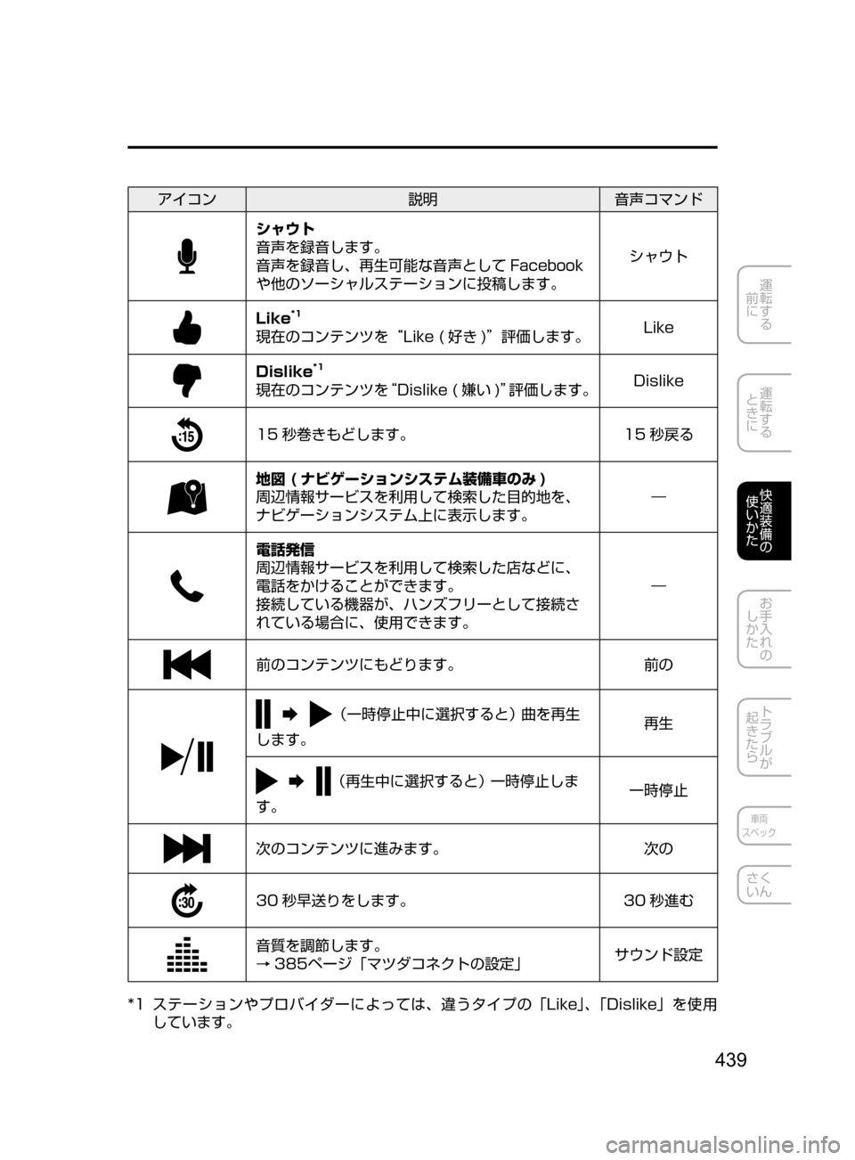 MAZDA MODEL ATENZA 2016  アテンザ｜取扱説明書 (in Japanese) 439
運転する
﻿﻿
前に
運転する
﻿﻿
ときに
快適装備の
使いかた
お手入れの
しかた
トラブルが
起きたら
車両
スペック
さく
いん
アイコン 説明