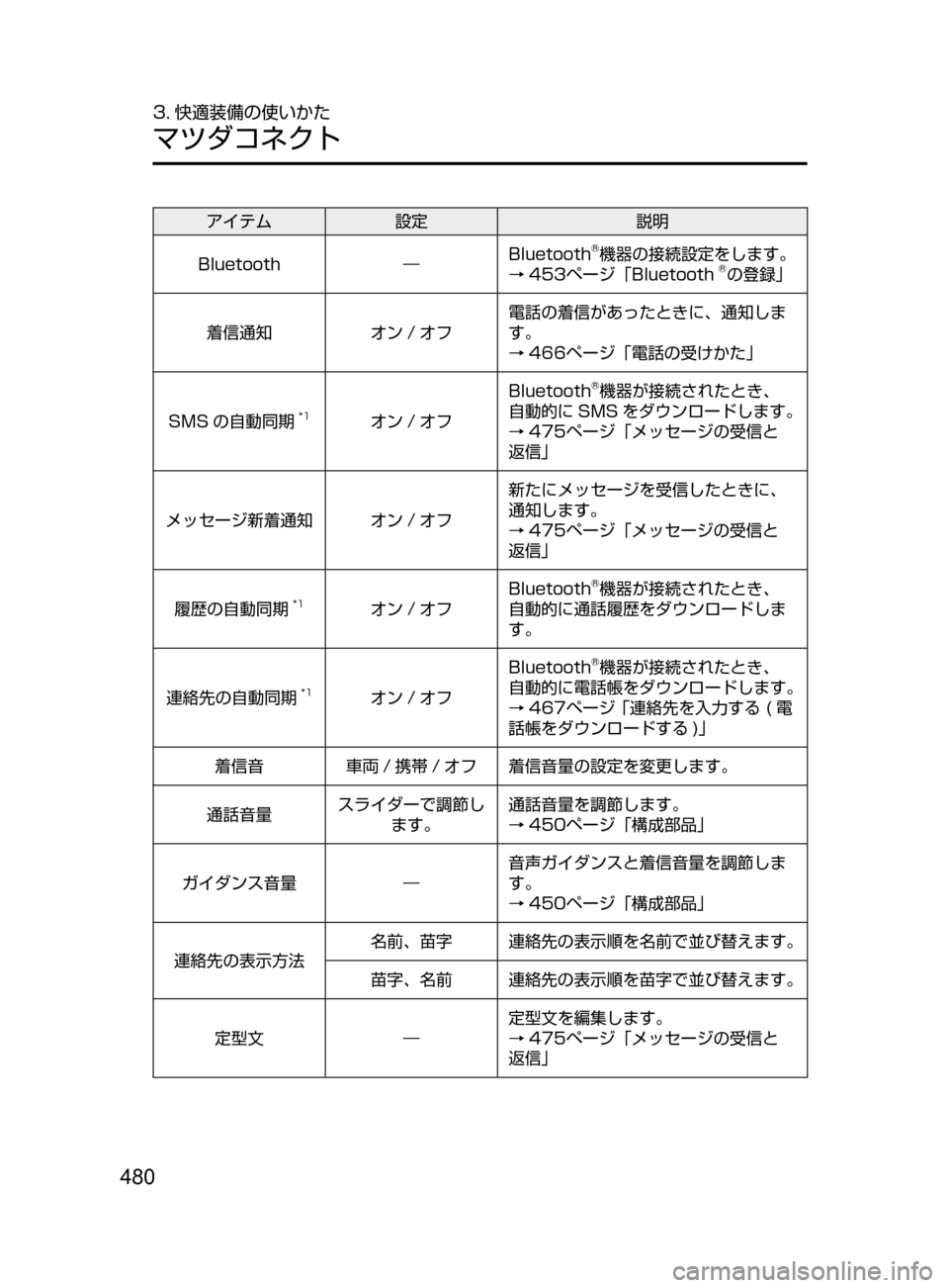 MAZDA MODEL ATENZA 2016  アテンザ｜取扱説明書 (in Japanese) 480
3. 快適装備の使いかた
マツダコネクト
アイテム設定 説明
Bluetooth ―Bluetooth
®機器の接続設定をします。
→ 453ページ「Bluetooth®の登録」
着信通知