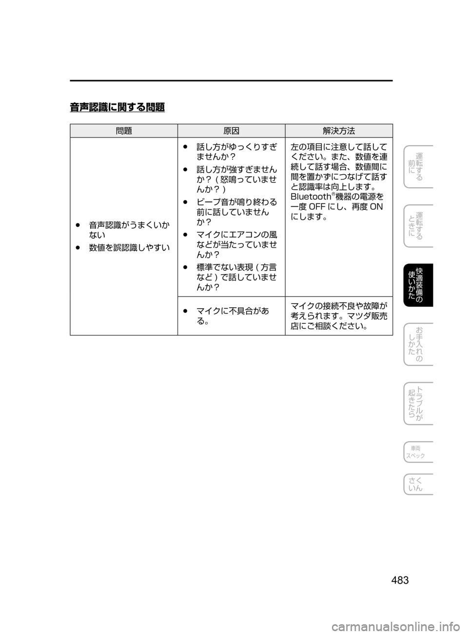 MAZDA MODEL ATENZA 2016  アテンザ｜取扱説明書 (in Japanese) 483
運転する
﻿﻿
前に
運転する
﻿﻿
ときに
快適装備の
使いかた
お手入れの
しかた
トラブルが
起きたら
車両
スペック
さく
いん
音声認識に関す
