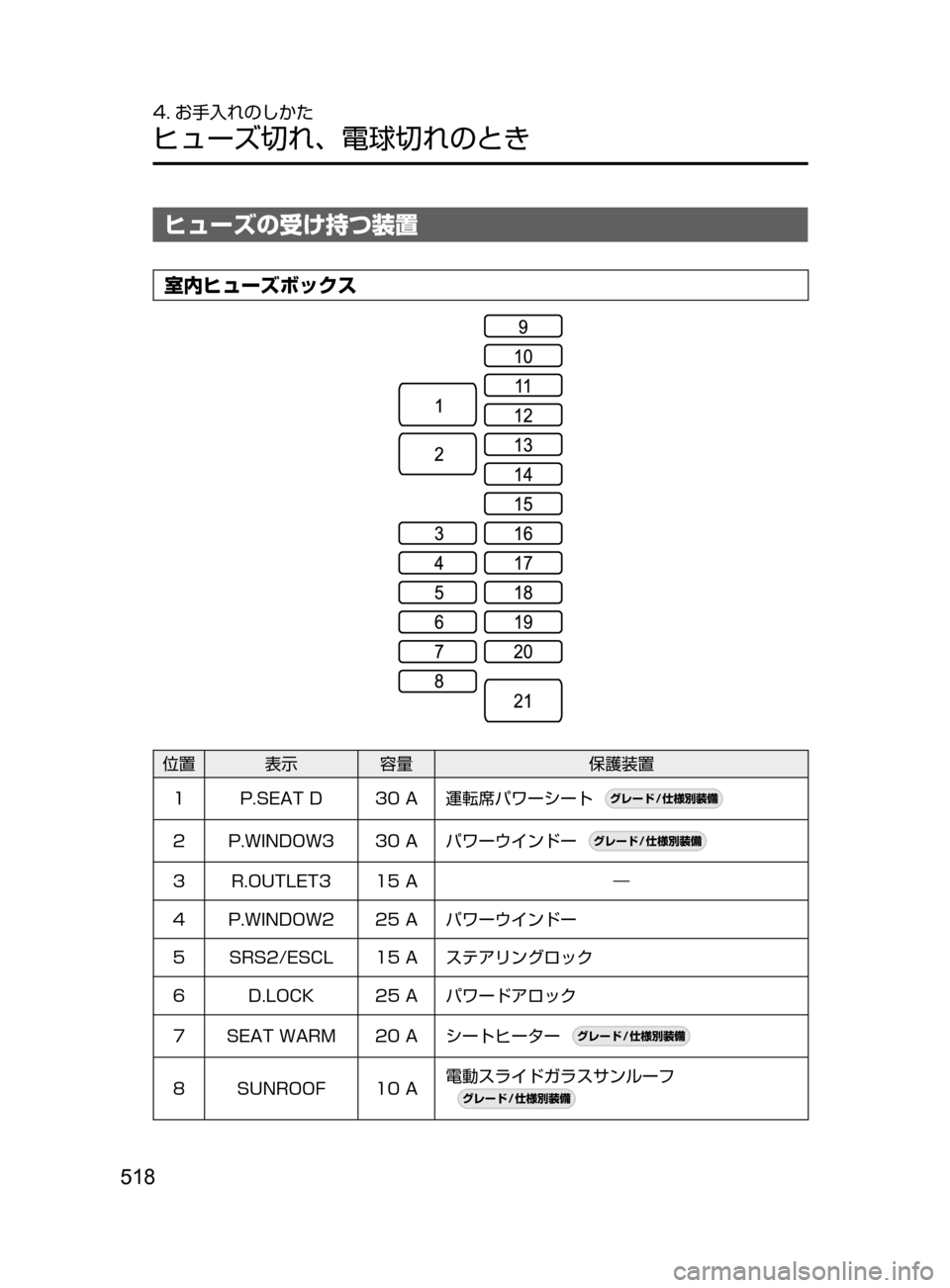 MAZDA MODEL ATENZA 2016  アテンザ｜取扱説明書 (in Japanese) 518
4. お手入れのしかた
ヒューズ切れ､ 電球切れのとき
ヒューズの受け持つ装置
室内ヒューズボックス
位置 表示容量保護装置
1 P.SEAT ﻿﻿ D 30 ﻿﻿