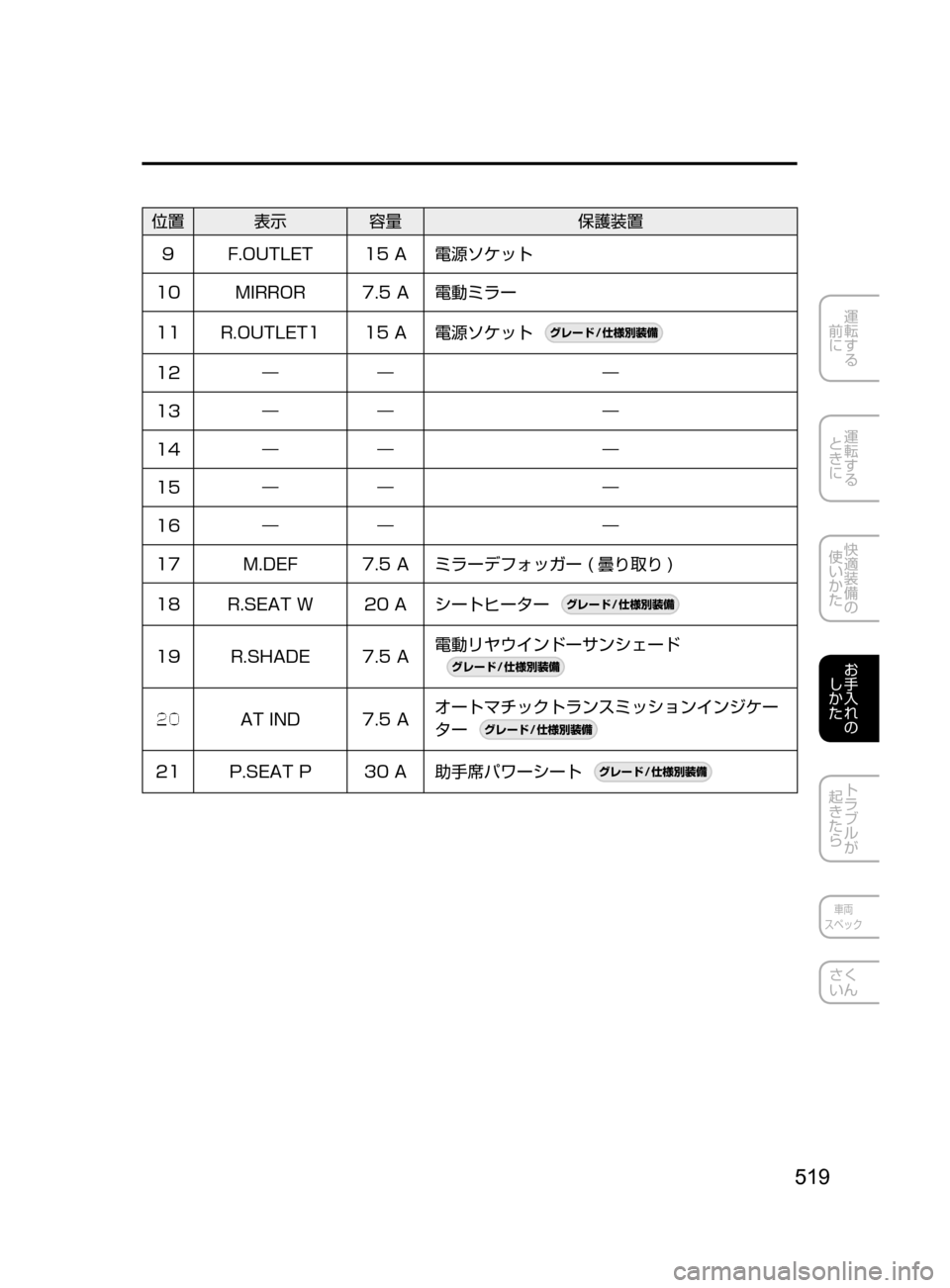 MAZDA MODEL ATENZA 2016  アテンザ｜取扱説明書 (in Japanese) 519
運転する
﻿﻿
前に
運転する
﻿﻿
ときに
快適装備の
使いかた
お手入れの
しかた
トラブルが
起きたら
車両
スペック
さく
いん
位置 表示 容量