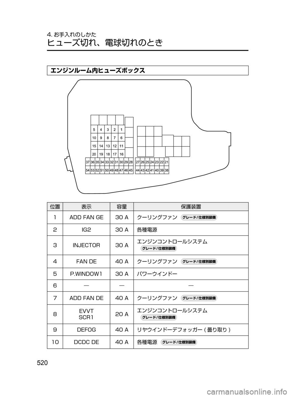 MAZDA MODEL ATENZA 2016  アテンザ｜取扱説明書 (in Japanese) 520
4. お手入れのしかた
ヒューズ切れ､ 電球切れのとき
エンジンルーム内ヒューズボックス
位置 表示容量保護装置
1 ADD ﻿﻿ FAN ﻿﻿ GE 30 ﻿﻿ A ク