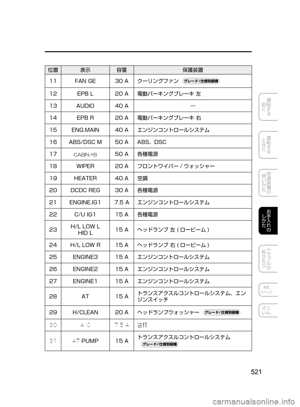 MAZDA MODEL ATENZA 2016  アテンザ｜取扱説明書 (in Japanese) 521
運転する
﻿﻿
前に
運転する
﻿﻿
ときに
快適装備の
使いかた
お手入れの
しかた
トラブルが
起きたら
車両
スペック
さく
いん
位置 表示 容量�