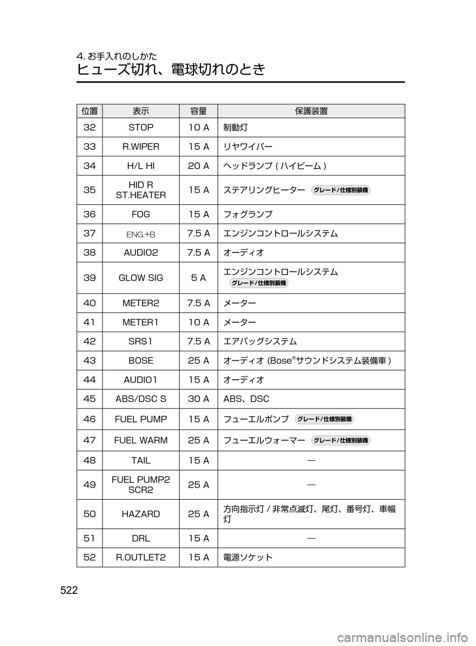 MAZDA MODEL ATENZA 2016  アテンザ｜取扱説明書 (in Japanese) 522
4. お手入れのしかた
ヒューズ切れ､ 電球切れのとき
位置 表示容量保護装置
32 STOP 10 ﻿﻿ A 制動灯
33 R.WIPER 15
﻿﻿ A リヤワイパー
34 H/L
﻿﻿ HI 20 