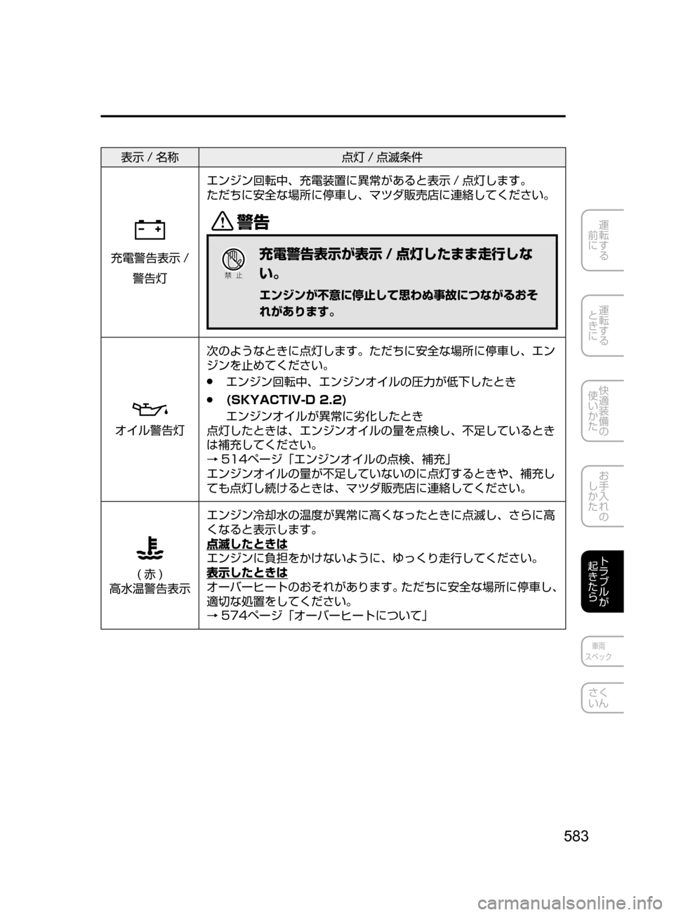 MAZDA MODEL ATENZA 2016  アテンザ｜取扱説明書 (in Japanese) 583
運転する
﻿﻿
前に
運転する
﻿﻿
ときに
快適装備の
使いかた
お手入れの
しかた
トラブルが
起きたら
車両
スペック
さく
いん
表示 / 名称 点