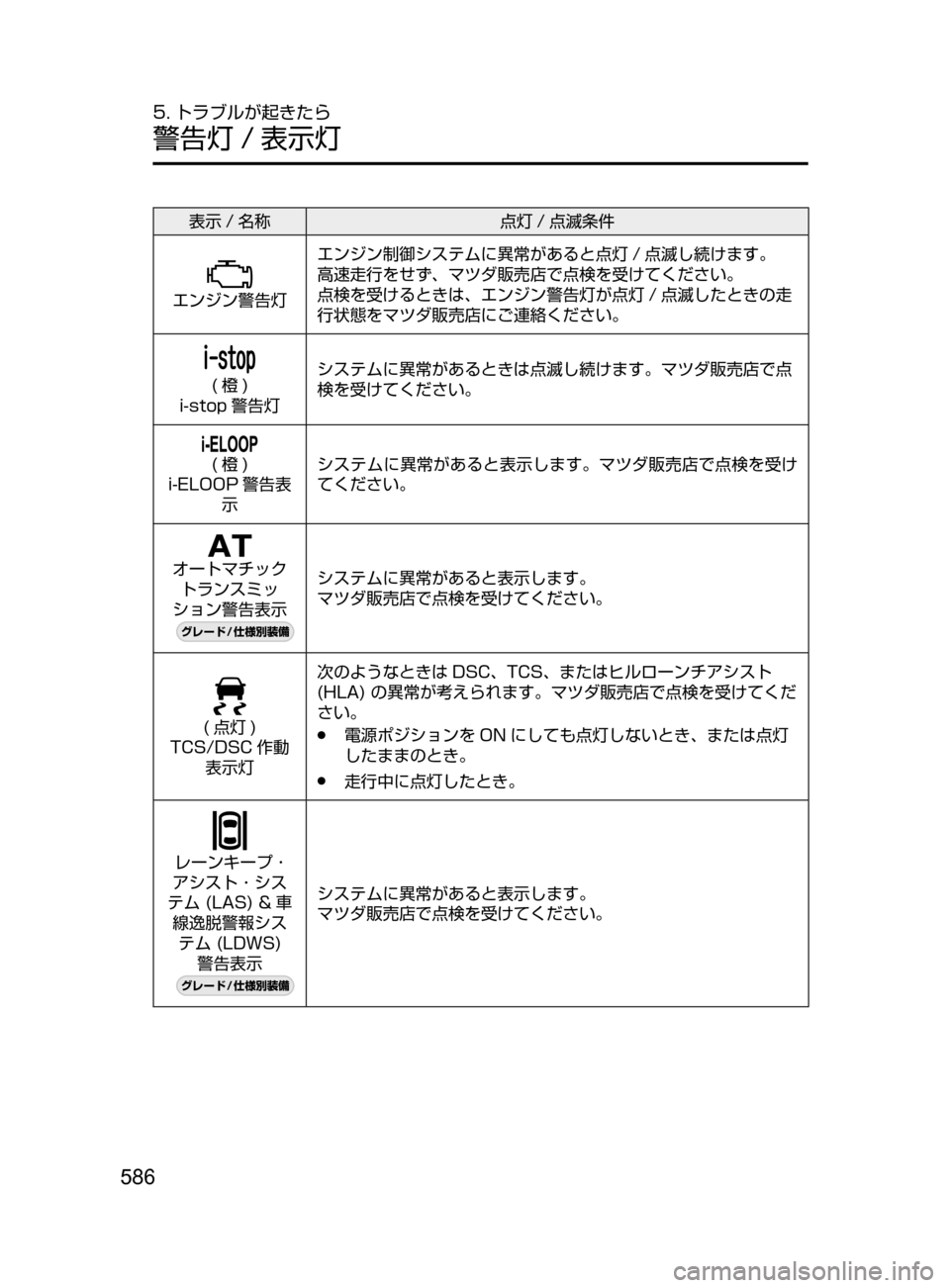 MAZDA MODEL ATENZA 2016  アテンザ｜取扱説明書 (in Japanese) 586
5. トラブルが起きたら
警告灯 / 表示灯
表示 / 名称点灯 / 点滅条件
エンジン警告灯エンジン制御システムに異常があると点灯 / 点滅し続けます。
