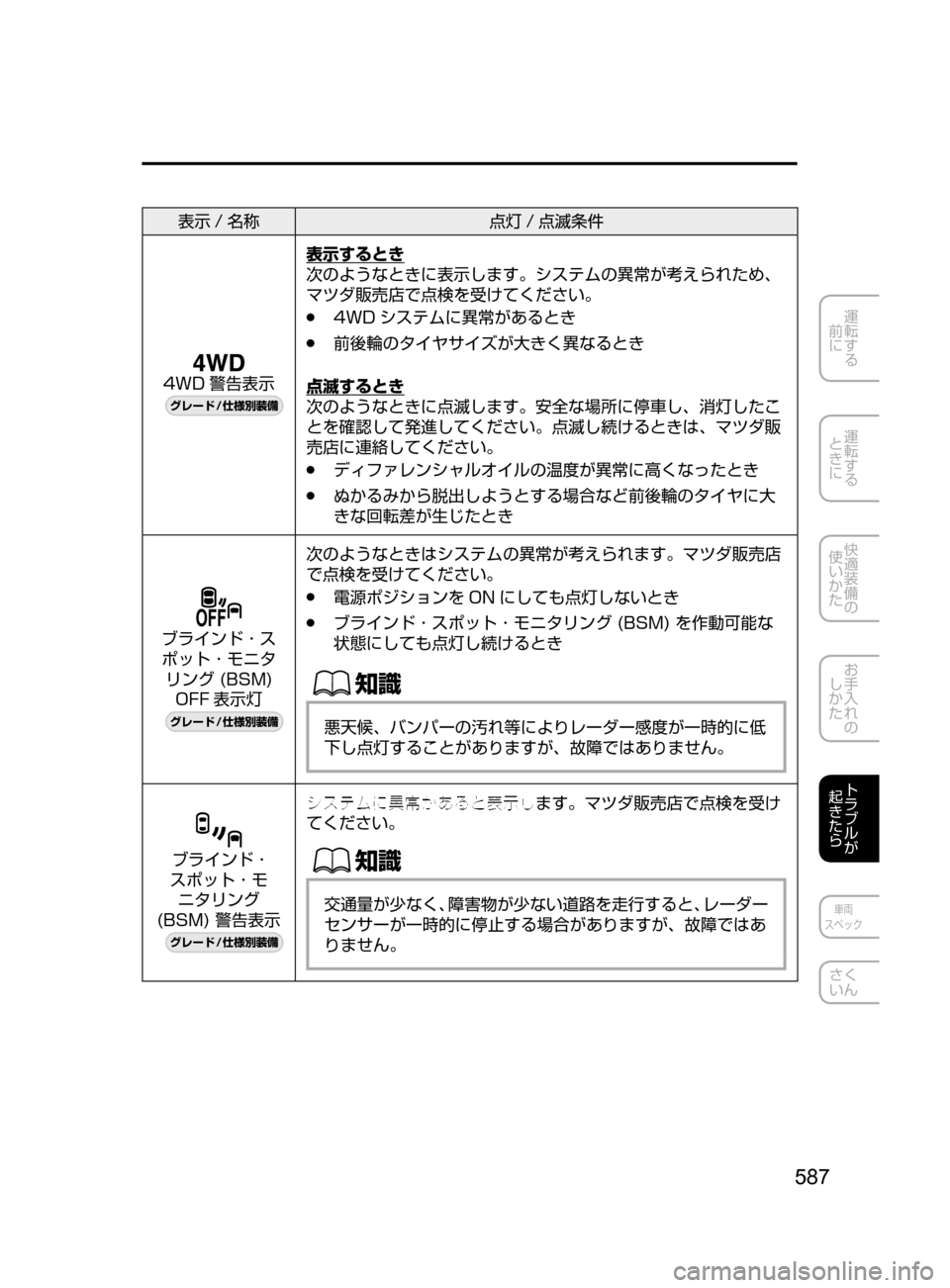 MAZDA MODEL ATENZA 2016  アテンザ｜取扱説明書 (in Japanese) 587
運転する
﻿﻿
前に
運転する
﻿﻿
ときに
快適装備の
使いかた
お手入れの
しかた
トラブルが
起きたら
車両
スペック
さく
いん
表示 / 名称 点