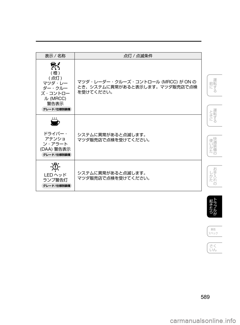 MAZDA MODEL ATENZA 2016  アテンザ｜取扱説明書 (in Japanese) 589
運転する
﻿﻿
前に
運転する
﻿﻿
ときに
快適装備の
使いかた
お手入れの
しかた
トラブルが
起きたら
車両
スペック
さく
いん
表示 / 名称 点