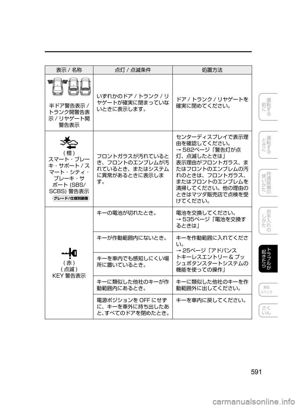 MAZDA MODEL ATENZA 2016  アテンザ｜取扱説明書 (in Japanese) 591
運転する
﻿﻿
前に
運転する
﻿﻿
ときに
快適装備の
使いかた
お手入れの
しかた
トラブルが
起きたら
車両
スペック
さく
いん
表示 / 名称 点�