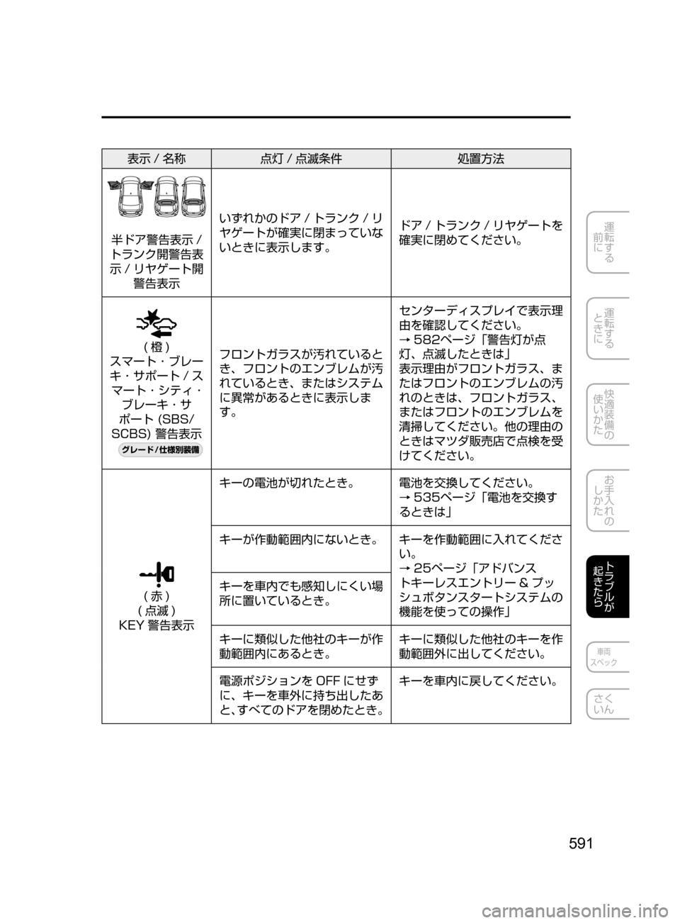 MAZDA MODEL ATENZA 2016  アテンザ｜取扱説明書 (in Japanese) 591
運転する
﻿﻿
前に
運転する
﻿﻿
ときに
快適装備の
使いかた
お手入れの
しかた
トラブルが
起きたら
車両
スペック
さく
いん
表示 / 名称 点