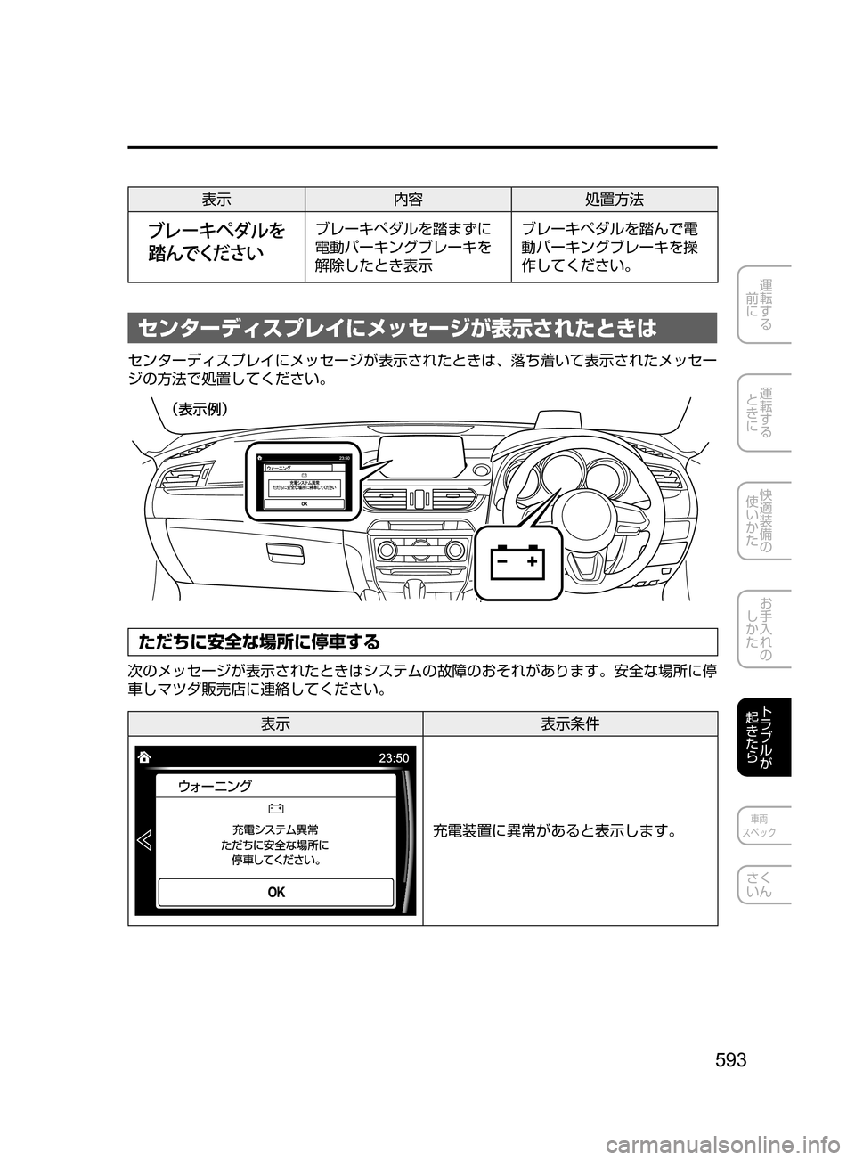 MAZDA MODEL ATENZA 2016  アテンザ｜取扱説明書 (in Japanese) 593
運転する
﻿﻿
前に
運転する
﻿﻿
ときに
快適装備の
使いかた
お手入れの
しかた
トラブルが
起きたら
車両
スペック
さく
いん
表示 内容処置