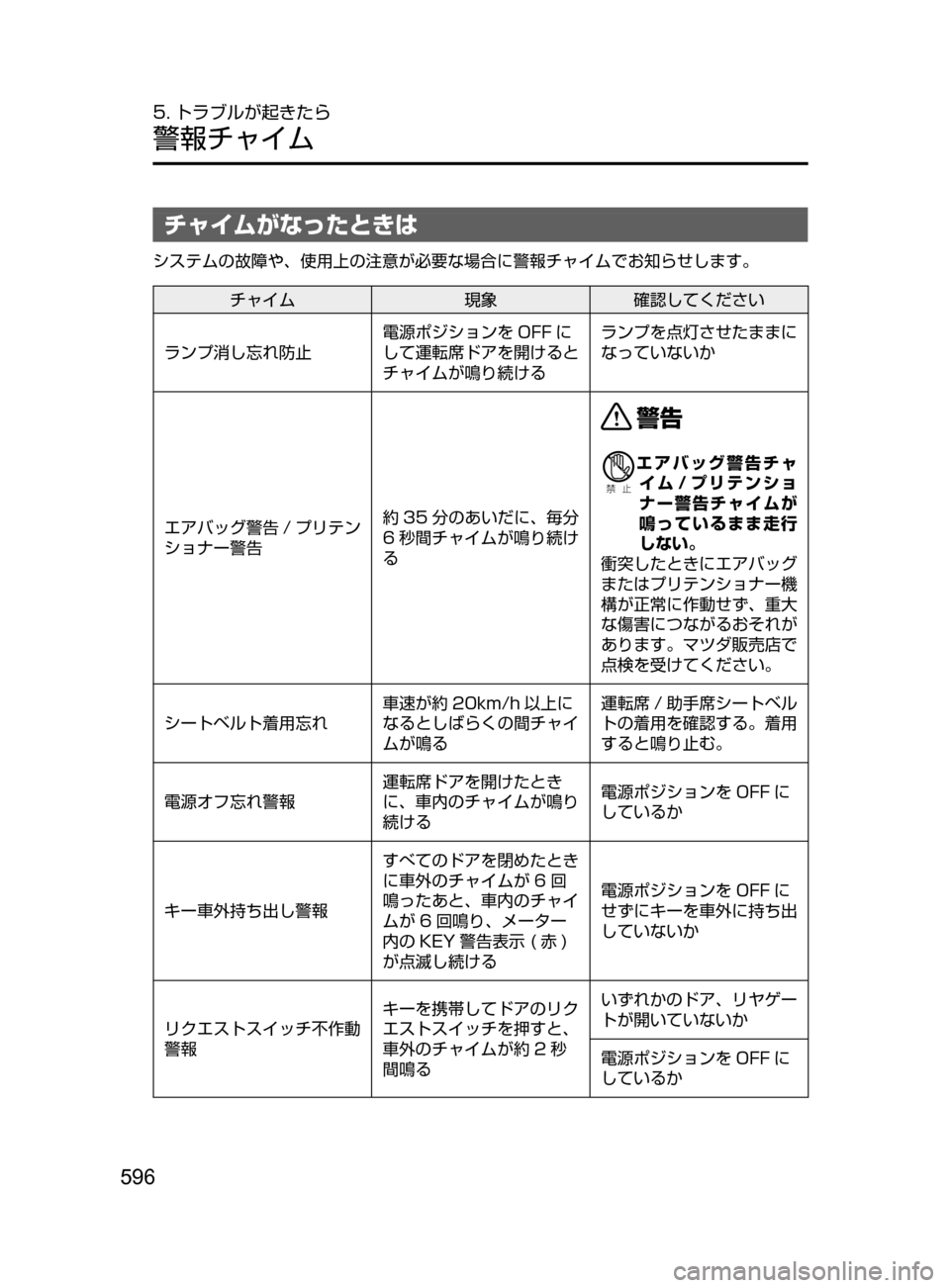 MAZDA MODEL ATENZA 2016  アテンザ｜取扱説明書 (in Japanese) 596
5. トラブルが起きたら
警報チャイム
チャイムがなったときは
システムの故障や､ 使用上の注意が必要な場合に警報チャイムでお知らせします。