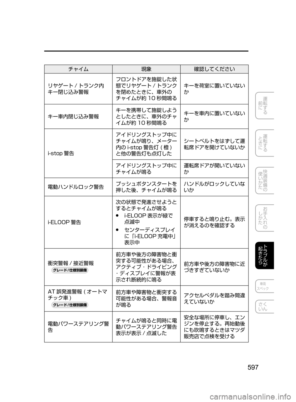 MAZDA MODEL ATENZA 2016  アテンザ｜取扱説明書 (in Japanese) 597
運転する
﻿﻿
前に
運転する
﻿﻿
ときに
快適装備の
使いかた
お手入れの
しかた
トラブルが
起きたら
車両
スペック
さく
いん
チャイム 現象