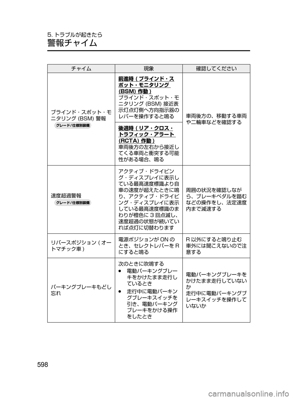 MAZDA MODEL ATENZA 2016  アテンザ｜取扱説明書 (in Japanese) 598
5. トラブルが起きたら
警報チャイム
チャイム現象確認してください
ブラインド ･ スポット ･ モ
ニタリング
﻿﻿ (BSM) ﻿﻿ 警報
¬è”Å�“