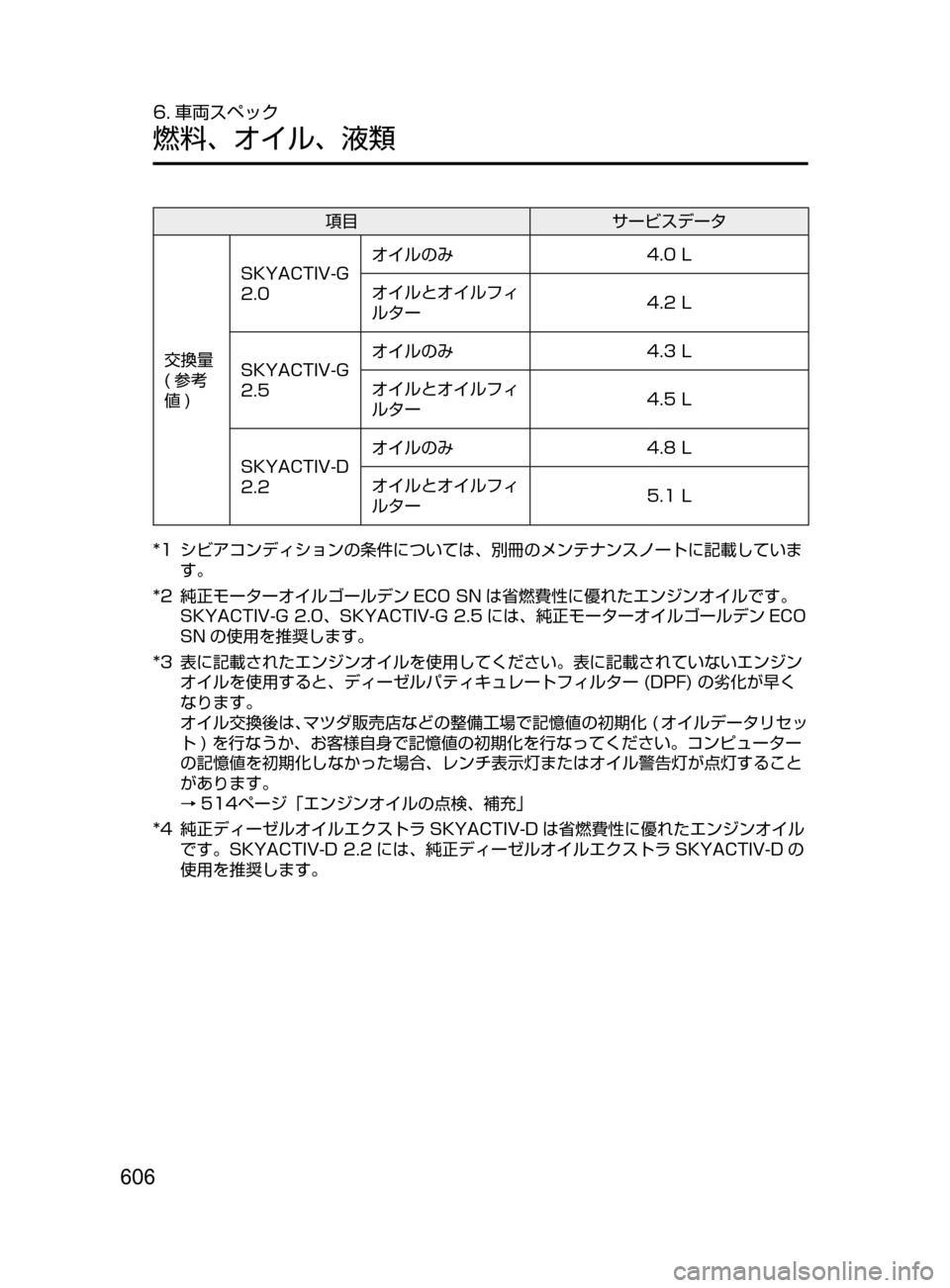 MAZDA MODEL ATENZA 2016  アテンザ｜取扱説明書 (in Japanese) 606
6. 車両スペック
燃料､ オイル､ 液類
項目サービスデータ
交換量
﻿﻿
(

参考
値) SKYACTIV-G
﻿﻿
2.0 オイルのみ
4.0

﻿﻿ L
オイルとオイルフィ
ル