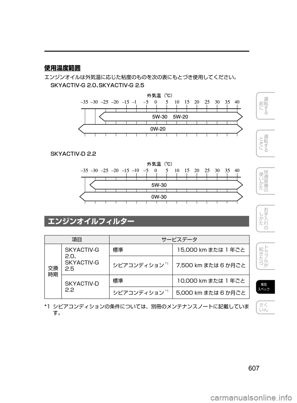 MAZDA MODEL ATENZA 2016  アテンザ｜取扱説明書 (in Japanese) 607
運転する
﻿﻿
前に
運転する
﻿﻿
ときに
快適装備の
使いかた
お手入れの
しかた
トラブルが
起きたら
車両
スペック
さく
いん
使用温度範囲
