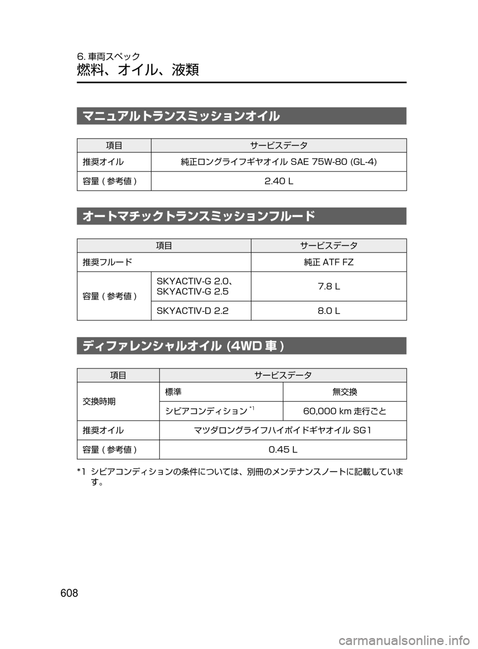 MAZDA MODEL ATENZA 2016  アテンザ｜取扱説明書 (in Japanese) 608
6. 車両スペック
燃料､ オイル､ 液類
マニュアルトランスミッションオイル
項目サービスデータ
推奨オイル 純正ロングライフギヤオイル
﻿﻿ S