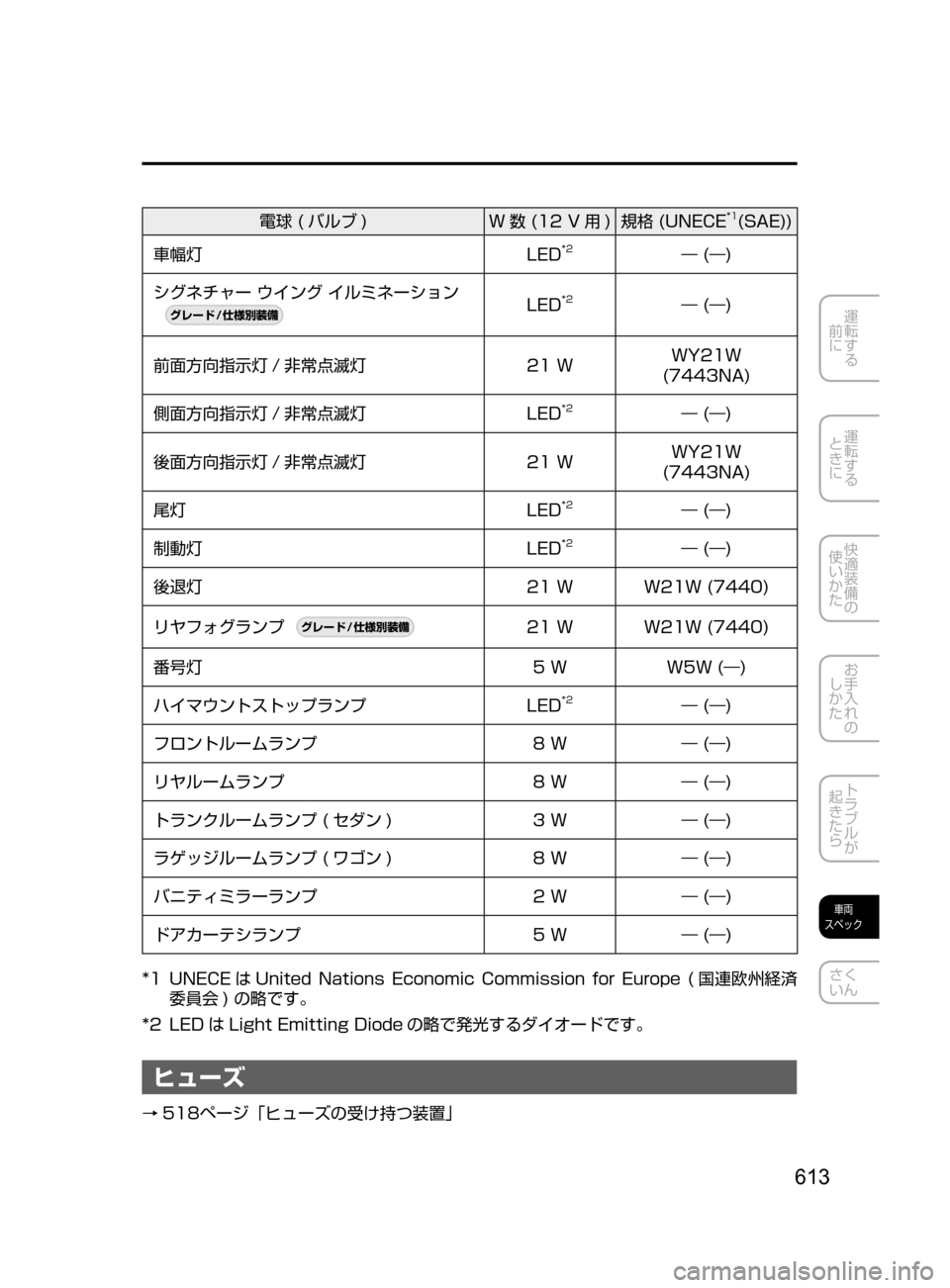 MAZDA MODEL ATENZA 2016  アテンザ｜取扱説明書 (in Japanese) 613
運転する
﻿﻿
前に
運転する
﻿﻿
ときに
快適装備の
使いかた
お手入れの
しかた
トラブルが
起きたら
車両
スペック
さく
いん
電球﻿﻿( バル�