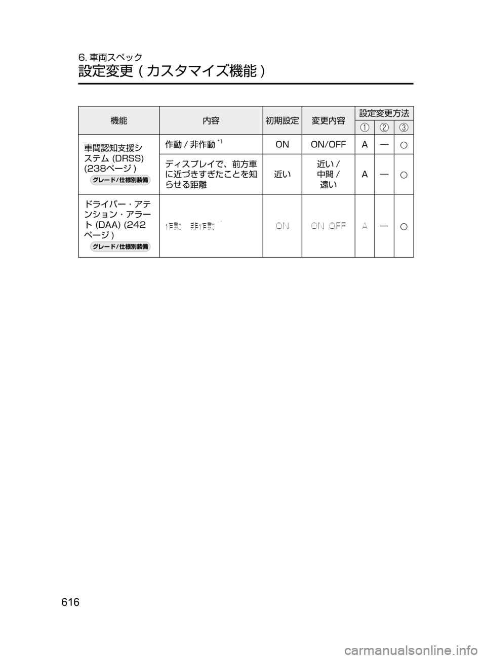 MAZDA MODEL ATENZA 2016  アテンザ｜取扱説明書 (in Japanese) 616
6. 車両スペック
設定変更﻿﻿( カスタマイズ機能 )
機能内容初期設定 変更内容 設定変更方法
車間認知支援シ
ステム
﻿﻿ (DRSS) ﻿﻿
(238ページ

)
