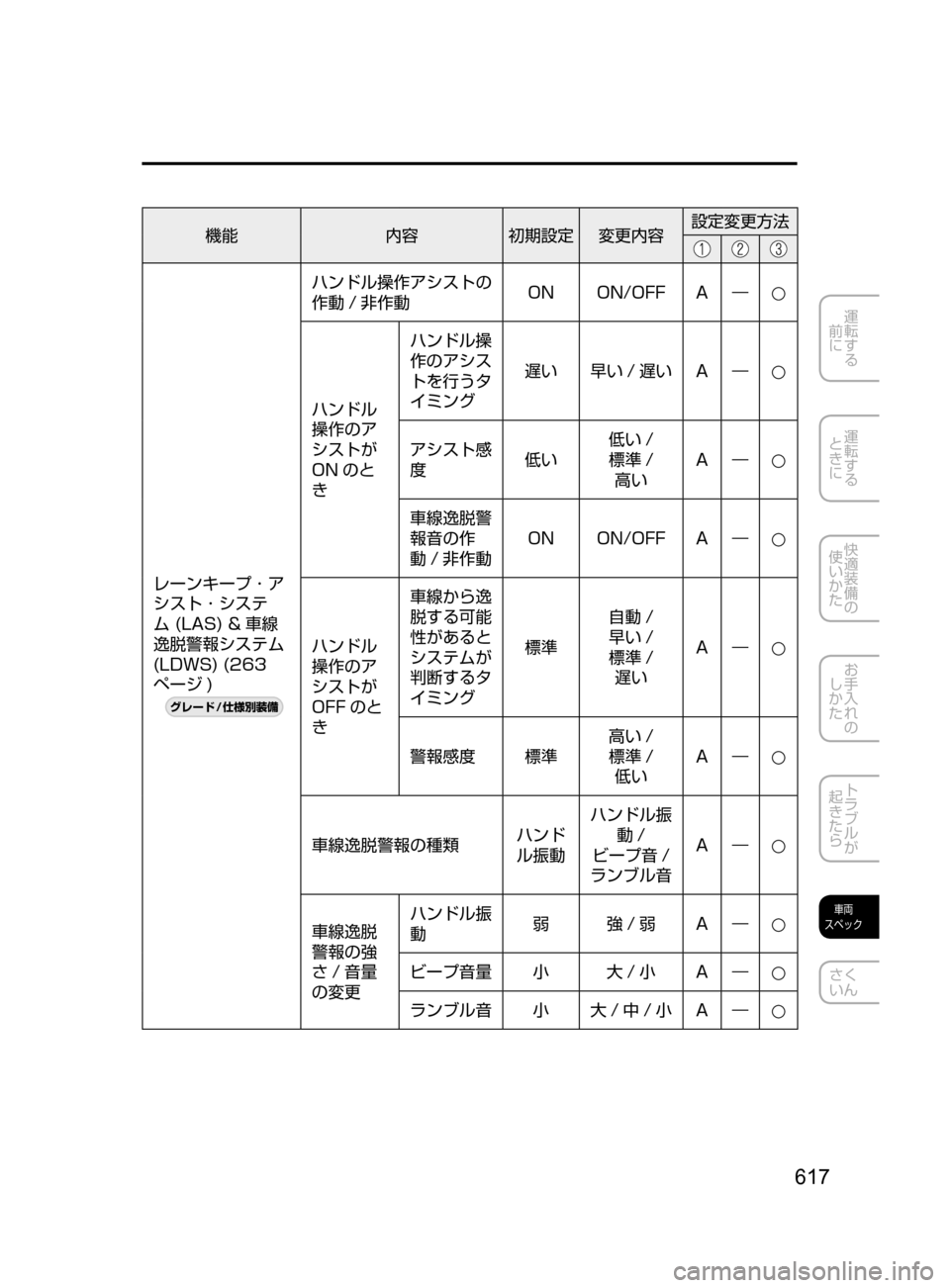 MAZDA MODEL ATENZA 2016  アテンザ｜取扱説明書 (in Japanese) 617
運転する
﻿﻿
前に
運転する
﻿﻿
ときに
快適装備の
使いかた
お手入れの
しかた
トラブルが
起きたら
車両
スペック
さく
いん
機能 内容初期