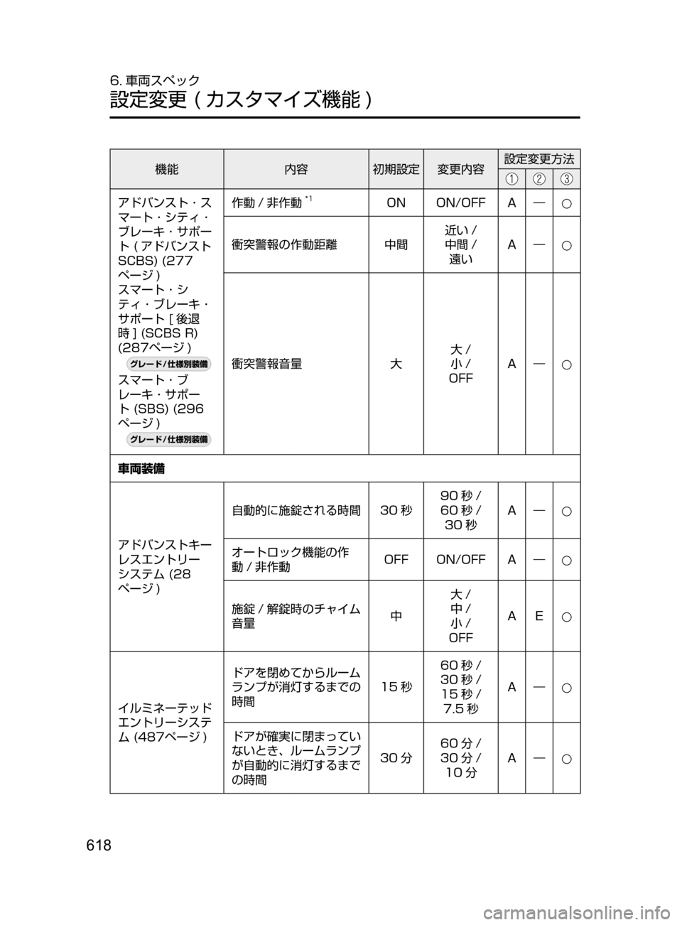 MAZDA MODEL ATENZA 2016  アテンザ｜取扱説明書 (in Japanese) 618
6. 車両スペック
設定変更﻿﻿( カスタマイズ機能 )
機能内容初期設定 変更内容 設定変更方法
アドバンスト ･ ス
マート ･ シティ ･
ブレーキ 