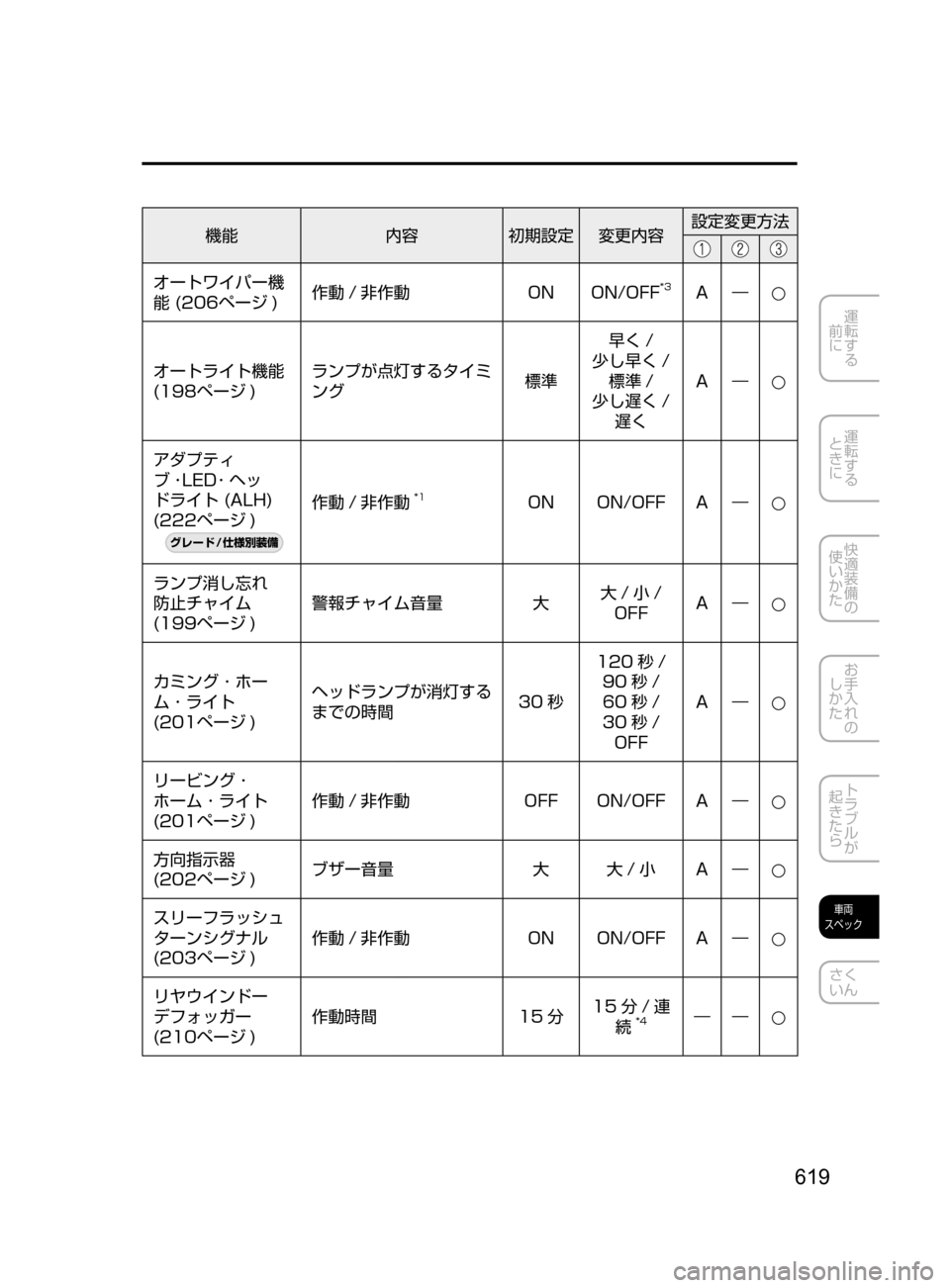 MAZDA MODEL ATENZA 2016  アテンザ｜取扱説明書 (in Japanese) 619
運転する
﻿﻿
前に
運転する
﻿﻿
ときに
快適装備の
使いかた
お手入れの
しかた
トラブルが
起きたら
車両
スペック
さく
いん
機能 内容初期